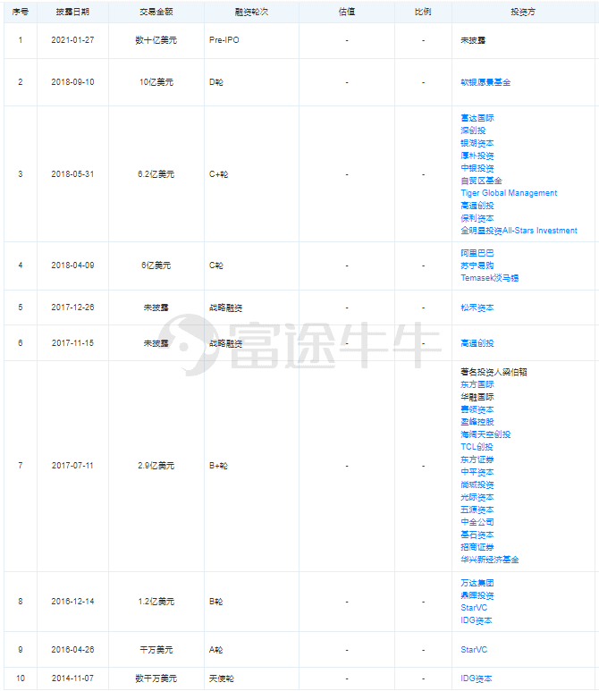 富途资讯11月23日消息,根据港交所披露,商汤科技已通过聆讯,中金公司、海通国际和汇丰担任联席保荐人。 公司概况 商汤科技成立于2014年,是一家专注于计算机视觉和深度学习技术的AI软件公司,自主研发并建立了深度学习平台和超算中心,业务涵盖智慧商业、智慧城市、智慧生活、智能汽车四大板块。 2020年按收入计,商汤科技为亚洲最大的人工智能软件供应商及中国最大的计算机视觉软件供应商,与旷视科技、依图科技、云从科技在业内并称为AI四小龙。 截至2021年6月30日,商汤科技软件平台的客户数量合计已超过2400家,其中包括超过250家《财富》500强企业及上市公司,119个城市以及超过30余家汽车企业,同时还赋能了超过4.5亿部手机及200多款手机应用程序。 财务概况 2018年~2020年及2021年上半年,商汤科技的营业收入分别为18.5亿、30.3亿、34.5亿元,16.5亿元人民币;同期,录得的亏损净额分别为34.3亿元、49.7亿元、121.6亿及37.1亿元人民币。 此外,2018年、2019年、2020年及2021年上半年,公司的研发开...