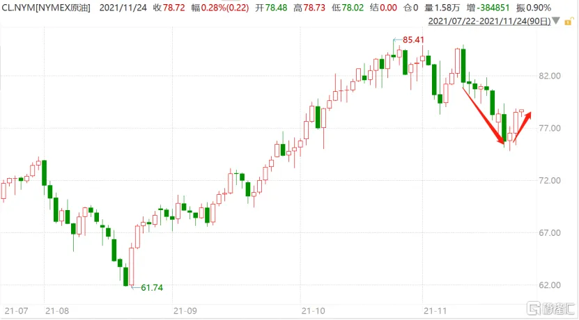 Recently, the crude oil market has been particularly exciting. On Monday, US oil and oil both plummeted by more than 3%, and continued to fall on Tuesday, but soon reversed their sharp rise and recovered short-term downside. Currently, ICE oil has regained its position at $81, and NYMEX crude oil is approaching $79. (NYMEX crude oil chart, source: Wind) Behind the fierce battle over capital in the crude oil market, the game between the US and OPEC+ over oil prices is heating up. 01 US VS OPEC+ Last week, the US requested the release of oil reserves from many countries, and Russia immediately refused, South Korea clearly refused, and Japan made no clear statement. However, a lot has changed in the last 2 days. A number of major consumer countries have begun to release strategic oil reserves in response to US calls: US White House: Sales of 18 million barrels of strategic petroleum reserve (SPR) crude oil approved by Congress will be accelerated; 32 million barrels of crude oil will be traded in the next few months, and 32 million barrels of crude oil will be added to the strategic petroleum reserve (SPR) within the next few years. The US is considering banning crude oil exports, and none of the options have been ruled out. US President Joe Biden continues to focus on other instruments related to oil prices. India: 5 million barrels of crude oil will be released from reserves. UK: 1.5 million barrels of oil will be released from reserves. Japan: The government plans to release about 4.2 million barrels of oil from reserves, which is equivalent to the country's 1-2 days' demand. The tender will be held as soon as this year, and it will be completed by the end of March. The Japanese government will consider further releases if necessary...