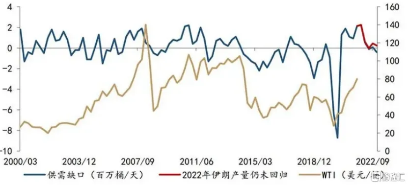 Recently, the crude oil market has been particularly exciting. On Monday, US oil and oil both plummeted by more than 3%, and continued to fall on Tuesday, but soon reversed their sharp rise and recovered short-term downside. Currently, ICE oil has regained its position at $81, and NYMEX crude oil is approaching $79. (NYMEX crude oil chart, source: Wind) Behind the fierce battle over capital in the crude oil market, the game between the US and OPEC+ over oil prices is heating up. 01 US VS OPEC+ Last week, the US requested the release of oil reserves from many countries, and Russia immediately refused, South Korea clearly refused, and Japan made no clear statement. However, a lot has changed in the last 2 days. A number of major consumer countries have begun to release strategic oil reserves in response to US calls: US White House: Sales of 18 million barrels of strategic petroleum reserve (SPR) crude oil approved by Congress will be accelerated; 32 million barrels of crude oil will be traded in the next few months, and 32 million barrels of crude oil will be added to the strategic petroleum reserve (SPR) within the next few years. The US is considering banning crude oil exports, and none of the options have been ruled out. US President Joe Biden continues to focus on other instruments related to oil prices. India: 5 million barrels of crude oil will be released from reserves. UK: 1.5 million barrels of oil will be released from reserves. Japan: The government plans to release about 4.2 million barrels of oil from reserves, which is equivalent to the country's 1-2 days' demand. The tender will be held as soon as this year, and it will be completed by the end of March. The Japanese government will consider further releases if necessary...