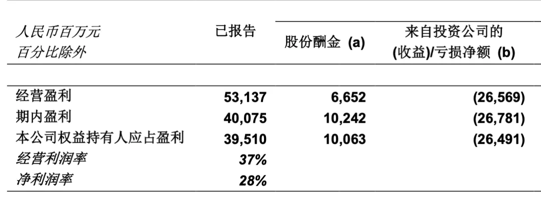 作者｜李婷婷  目前正值中概股陆续披露三季报的时节，虽然“人与人的悲欢并不相通”，但透过阿里巴巴、腾讯、百度、京东、B站、快手、小米等明星公司的财报，我们找到了一个大家心照不宣的共同“心机”——他们几乎都在同一时间确认巨额的投资损失。 以京东为例，其自身业绩增长超过市场预期，奈何在投资上的亏损拖累了盈利表现。三季度，京东营收同比增长25.5%至2187亿人民币，但其在一级市场投资计提减值以及二级市场投资股价下跌带来的亏损合计高达49.1亿元，最终造成净亏损28亿元，同比再次由盈转亏。 再比如B站，本季度因游戏业务增速下滑和内容成本急增而颇受争议，同时，其高达7.24亿元的投资净亏损，进一步拉大了整体亏损幅度。 而其他人也是类似操作： 阿里巴巴的利息收入和投资净收益为净亏损114.56亿元； 百度长期投资中非现金、按市值计价的损失为189亿元； 腾讯金融资产的公允价值变动（以公允价值计量且其变动计入其他全面收益）造成的亏损达364亿元； 快手主要由公允价值亏损造成的其他亏损为1.9亿元； 小米按公允价值计入损益之投资公允价值变动为20亿元。 就像约好了一样，借...