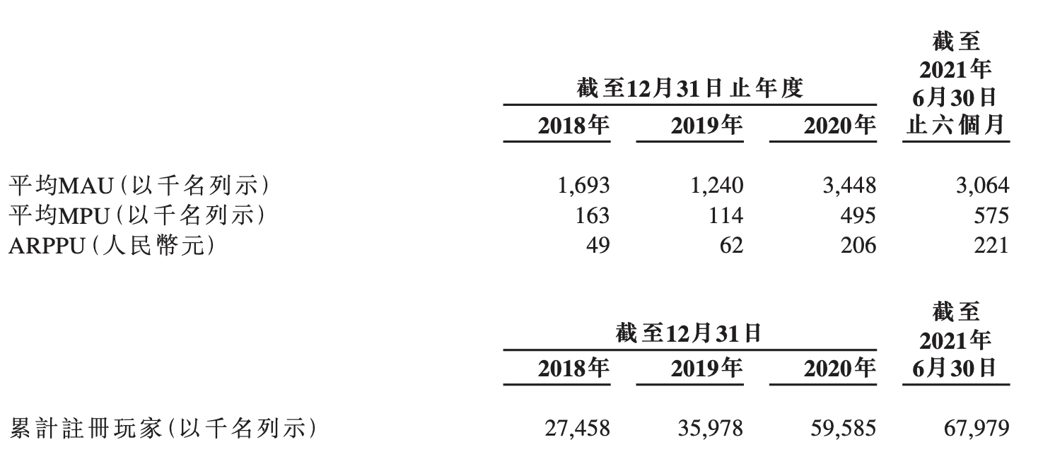 是什么吸引了巨头们纷纷押注？ 【直通IPO 北京】11月26日报道（文/八千） 11月25日，青瓷游戏通过港交所聆讯，即将成为2021年第一家在港交所挂牌上市的游戏公司。 青瓷游戏专注于放置类游戏和Rogue-like RPG游戏的休闲游戏的开发，目前旗下运营着6款手游，并拥有10款游戏储备，代表产品包括《最强蜗牛》、《提灯与地下城》及《不思议迷宫》等。其中，2020年6月推出的《最强蜗牛》带动公司当年营收增长13倍。 在手游速生速死的时代，青瓷游戏目前正在运营的游戏产品也保持着旺盛的生命力，其生命周期在60-96个月之间，长于放置类游戏及Rogue-like RPG的行业平均水平（分别为10个月及12个月）。 青瓷游戏的市场潜力逐渐得到资本的认可，并在今年4月一举拿下来自腾讯、阿里巴巴、哔哩哔哩的3.03亿元战略融资。同年5月，三家公司以及博裕资本又分别以1.01亿元认购了青瓷游戏增发的新股。招股书显示，IPO前，腾讯、阿里巴巴、哔哩哔哩均持有青瓷游戏4.99%的股份，博裕资本持股1.87%。 到底是什么吸引了巨头们纷纷押注呢？ 制胜法宝何在？...