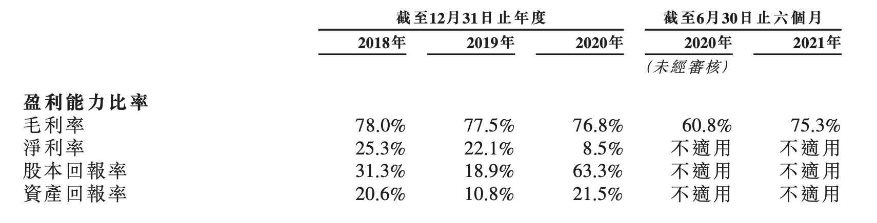 是什么吸引了巨头们纷纷押注？ 【直通IPO 北京】11月26日报道（文/八千） 11月25日，青瓷游戏通过港交所聆讯，即将成为2021年第一家在港交所挂牌上市的游戏公司。 青瓷游戏专注于放置类游戏和Rogue-like RPG游戏的休闲游戏的开发，目前旗下运营着6款手游，并拥有10款游戏储备，代表产品包括《最强蜗牛》、《提灯与地下城》及《不思议迷宫》等。其中，2020年6月推出的《最强蜗牛》带动公司当年营收增长13倍。 在手游速生速死的时代，青瓷游戏目前正在运营的游戏产品也保持着旺盛的生命力，其生命周期在60-96个月之间，长于放置类游戏及Rogue-like RPG的行业平均水平（分别为10个月及12个月）。 青瓷游戏的市场潜力逐渐得到资本的认可，并在今年4月一举拿下来自腾讯、阿里巴巴、哔哩哔哩的3.03亿元战略融资。同年5月，三家公司以及博裕资本又分别以1.01亿元认购了青瓷游戏增发的新股。招股书显示，IPO前，腾讯、阿里巴巴、哔哩哔哩均持有青瓷游戏4.99%的股份，博裕资本持股1.87%。 到底是什么吸引了巨头们纷纷押注呢？ 制胜法宝何在？...