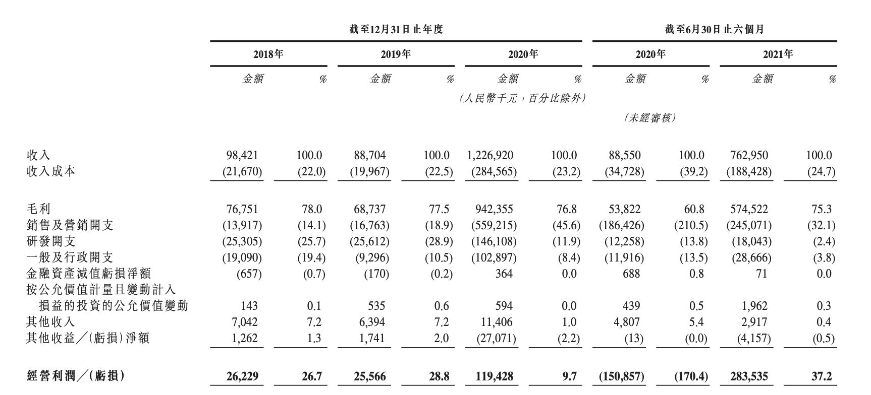 是什么吸引了巨头们纷纷押注？ 【直通IPO 北京】11月26日报道（文/八千） 11月25日，青瓷游戏通过港交所聆讯，即将成为2021年第一家在港交所挂牌上市的游戏公司。 青瓷游戏专注于放置类游戏和Rogue-like RPG游戏的休闲游戏的开发，目前旗下运营着6款手游，并拥有10款游戏储备，代表产品包括《最强蜗牛》、《提灯与地下城》及《不思议迷宫》等。其中，2020年6月推出的《最强蜗牛》带动公司当年营收增长13倍。 在手游速生速死的时代，青瓷游戏目前正在运营的游戏产品也保持着旺盛的生命力，其生命周期在60-96个月之间，长于放置类游戏及Rogue-like RPG的行业平均水平（分别为10个月及12个月）。 青瓷游戏的市场潜力逐渐得到资本的认可，并在今年4月一举拿下来自腾讯、阿里巴巴、哔哩哔哩的3.03亿元战略融资。同年5月，三家公司以及博裕资本又分别以1.01亿元认购了青瓷游戏增发的新股。招股书显示，IPO前，腾讯、阿里巴巴、哔哩哔哩均持有青瓷游戏4.99%的股份，博裕资本持股1.87%。 到底是什么吸引了巨头们纷纷押注呢？ 制胜法宝何在？...
