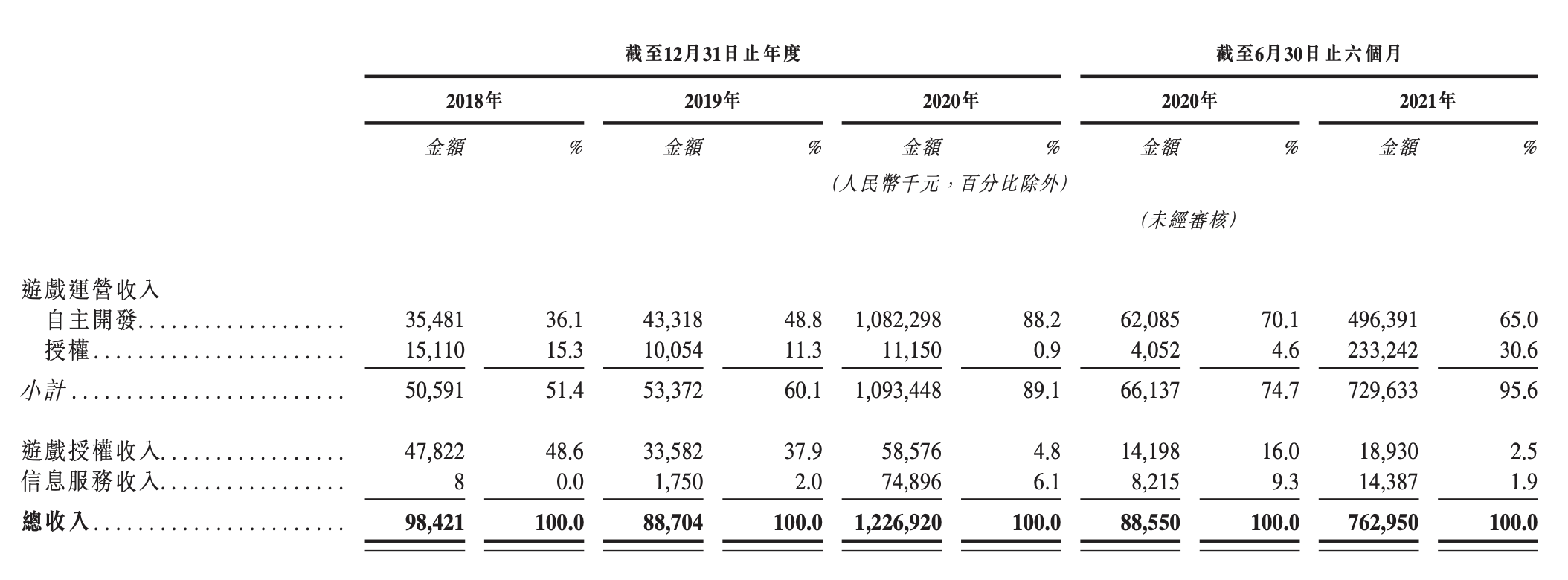 是什么吸引了巨头们纷纷押注？ 【直通IPO 北京】11月26日报道（文/八千） 11月25日，青瓷游戏通过港交所聆讯，即将成为2021年第一家在港交所挂牌上市的游戏公司。 青瓷游戏专注于放置类游戏和Rogue-like RPG游戏的休闲游戏的开发，目前旗下运营着6款手游，并拥有10款游戏储备，代表产品包括《最强蜗牛》、《提灯与地下城》及《不思议迷宫》等。其中，2020年6月推出的《最强蜗牛》带动公司当年营收增长13倍。 在手游速生速死的时代，青瓷游戏目前正在运营的游戏产品也保持着旺盛的生命力，其生命周期在60-96个月之间，长于放置类游戏及Rogue-like RPG的行业平均水平（分别为10个月及12个月）。 青瓷游戏的市场潜力逐渐得到资本的认可，并在今年4月一举拿下来自腾讯、阿里巴巴、哔哩哔哩的3.03亿元战略融资。同年5月，三家公司以及博裕资本又分别以1.01亿元认购了青瓷游戏增发的新股。招股书显示，IPO前，腾讯、阿里巴巴、哔哩哔哩均持有青瓷游戏4.99%的股份，博裕资本持股1.87%。 到底是什么吸引了巨头们纷纷押注呢？ 制胜法宝何在？...