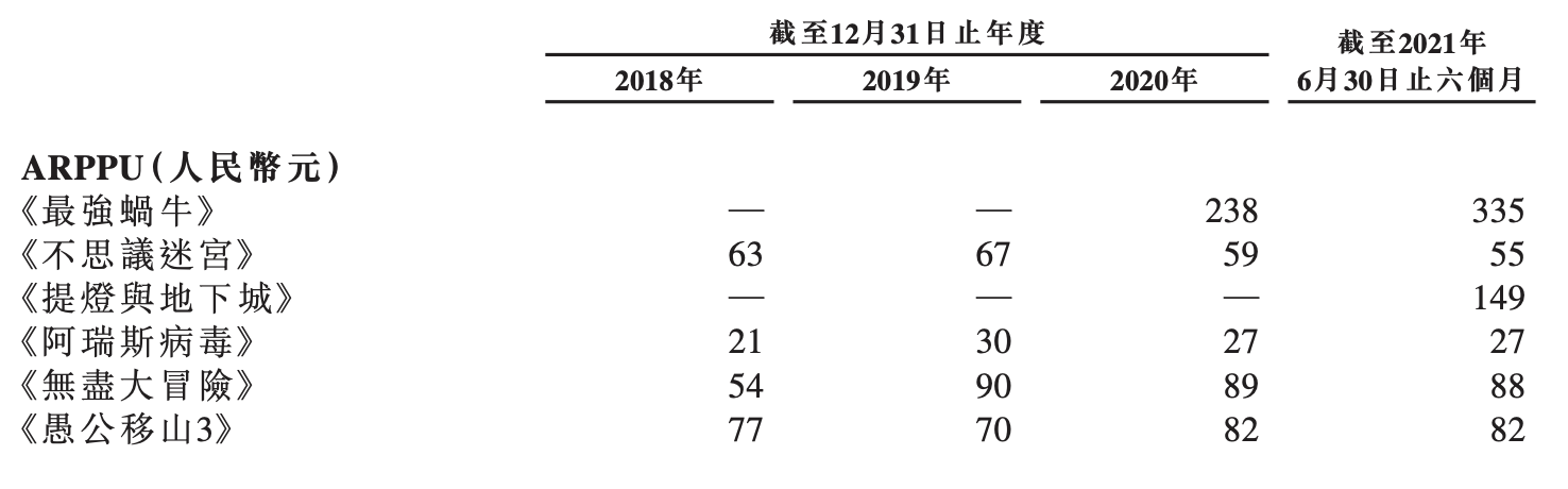 是什么吸引了巨头们纷纷押注？ 【直通IPO 北京】11月26日报道（文/八千） 11月25日，青瓷游戏通过港交所聆讯，即将成为2021年第一家在港交所挂牌上市的游戏公司。 青瓷游戏专注于放置类游戏和Rogue-like RPG游戏的休闲游戏的开发，目前旗下运营着6款手游，并拥有10款游戏储备，代表产品包括《最强蜗牛》、《提灯与地下城》及《不思议迷宫》等。其中，2020年6月推出的《最强蜗牛》带动公司当年营收增长13倍。 在手游速生速死的时代，青瓷游戏目前正在运营的游戏产品也保持着旺盛的生命力，其生命周期在60-96个月之间，长于放置类游戏及Rogue-like RPG的行业平均水平（分别为10个月及12个月）。 青瓷游戏的市场潜力逐渐得到资本的认可，并在今年4月一举拿下来自腾讯、阿里巴巴、哔哩哔哩的3.03亿元战略融资。同年5月，三家公司以及博裕资本又分别以1.01亿元认购了青瓷游戏增发的新股。招股书显示，IPO前，腾讯、阿里巴巴、哔哩哔哩均持有青瓷游戏4.99%的股份，博裕资本持股1.87%。 到底是什么吸引了巨头们纷纷押注呢？ 制胜法宝何在？...