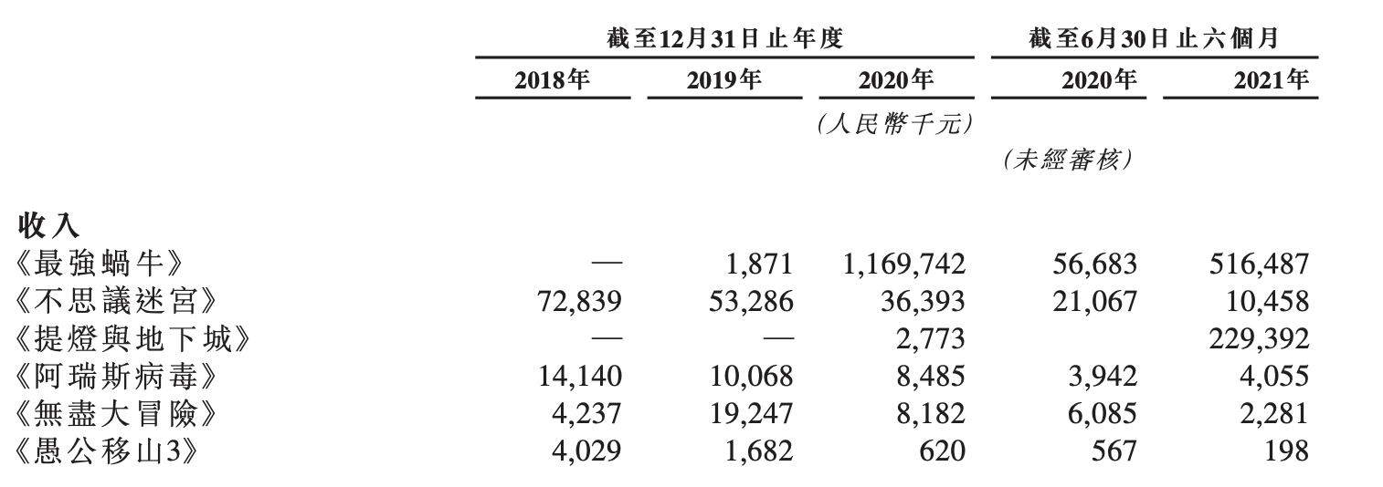 是什么吸引了巨头们纷纷押注？ 【直通IPO 北京】11月26日报道（文/八千） 11月25日，青瓷游戏通过港交所聆讯，即将成为2021年第一家在港交所挂牌上市的游戏公司。 青瓷游戏专注于放置类游戏和Rogue-like RPG游戏的休闲游戏的开发，目前旗下运营着6款手游，并拥有10款游戏储备，代表产品包括《最强蜗牛》、《提灯与地下城》及《不思议迷宫》等。其中，2020年6月推出的《最强蜗牛》带动公司当年营收增长13倍。 在手游速生速死的时代，青瓷游戏目前正在运营的游戏产品也保持着旺盛的生命力，其生命周期在60-96个月之间，长于放置类游戏及Rogue-like RPG的行业平均水平（分别为10个月及12个月）。 青瓷游戏的市场潜力逐渐得到资本的认可，并在今年4月一举拿下来自腾讯、阿里巴巴、哔哩哔哩的3.03亿元战略融资。同年5月，三家公司以及博裕资本又分别以1.01亿元认购了青瓷游戏增发的新股。招股书显示，IPO前，腾讯、阿里巴巴、哔哩哔哩均持有青瓷游戏4.99%的股份，博裕资本持股1.87%。 到底是什么吸引了巨头们纷纷押注呢？ 制胜法宝何在？...