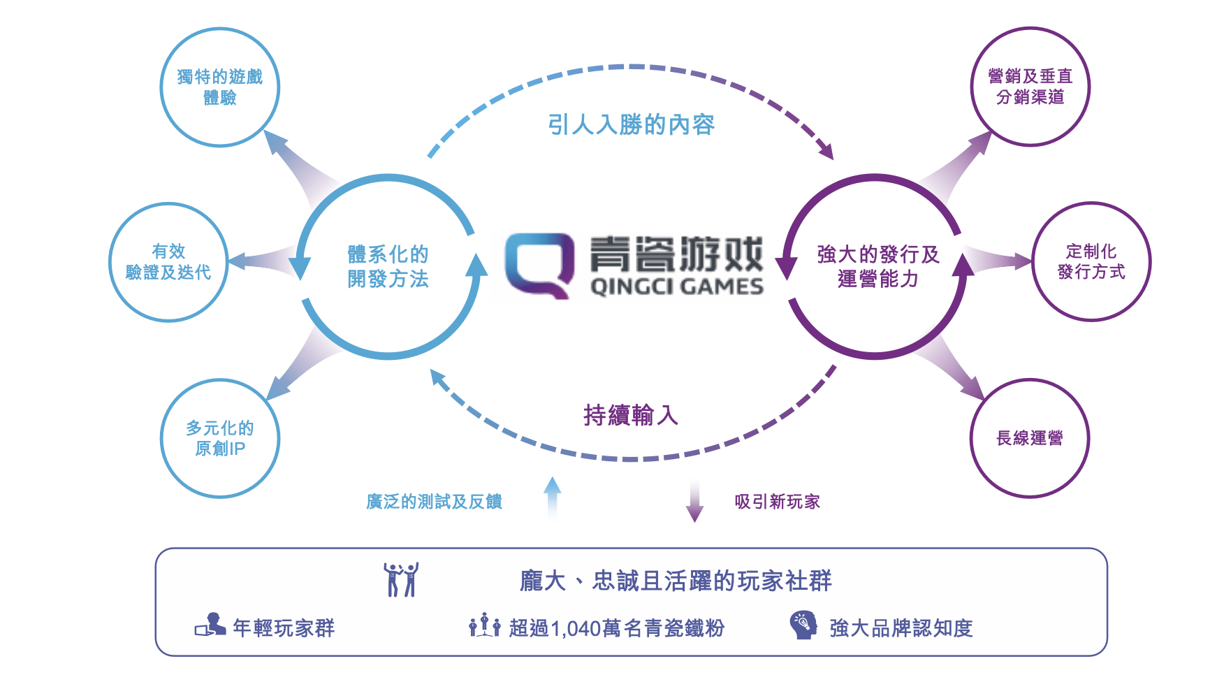 是什么吸引了巨头们纷纷押注？ 【直通IPO 北京】11月26日报道（文/八千） 11月25日，青瓷游戏通过港交所聆讯，即将成为2021年第一家在港交所挂牌上市的游戏公司。 青瓷游戏专注于放置类游戏和Rogue-like RPG游戏的休闲游戏的开发，目前旗下运营着6款手游，并拥有10款游戏储备，代表产品包括《最强蜗牛》、《提灯与地下城》及《不思议迷宫》等。其中，2020年6月推出的《最强蜗牛》带动公司当年营收增长13倍。 在手游速生速死的时代，青瓷游戏目前正在运营的游戏产品也保持着旺盛的生命力，其生命周期在60-96个月之间，长于放置类游戏及Rogue-like RPG的行业平均水平（分别为10个月及12个月）。 青瓷游戏的市场潜力逐渐得到资本的认可，并在今年4月一举拿下来自腾讯、阿里巴巴、哔哩哔哩的3.03亿元战略融资。同年5月，三家公司以及博裕资本又分别以1.01亿元认购了青瓷游戏增发的新股。招股书显示，IPO前，腾讯、阿里巴巴、哔哩哔哩均持有青瓷游戏4.99%的股份，博裕资本持股1.87%。 到底是什么吸引了巨头们纷纷押注呢？ 制胜法宝何在？...