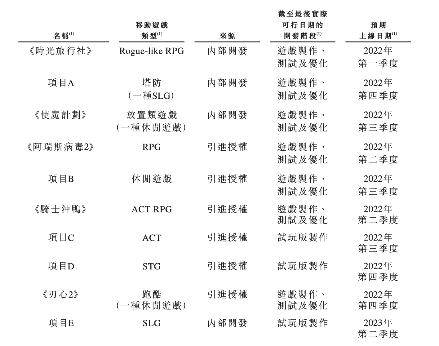 是什么吸引了巨头们纷纷押注？ 【直通IPO 北京】11月26日报道（文/八千） 11月25日，青瓷游戏通过港交所聆讯，即将成为2021年第一家在港交所挂牌上市的游戏公司。 青瓷游戏专注于放置类游戏和Rogue-like RPG游戏的休闲游戏的开发，目前旗下运营着6款手游，并拥有10款游戏储备，代表产品包括《最强蜗牛》、《提灯与地下城》及《不思议迷宫》等。其中，2020年6月推出的《最强蜗牛》带动公司当年营收增长13倍。 在手游速生速死的时代，青瓷游戏目前正在运营的游戏产品也保持着旺盛的生命力，其生命周期在60-96个月之间，长于放置类游戏及Rogue-like RPG的行业平均水平（分别为10个月及12个月）。 青瓷游戏的市场潜力逐渐得到资本的认可，并在今年4月一举拿下来自腾讯、阿里巴巴、哔哩哔哩的3.03亿元战略融资。同年5月，三家公司以及博裕资本又分别以1.01亿元认购了青瓷游戏增发的新股。招股书显示，IPO前，腾讯、阿里巴巴、哔哩哔哩均持有青瓷游戏4.99%的股份，博裕资本持股1.87%。 到底是什么吸引了巨头们纷纷押注呢？ 制胜法宝何在？...