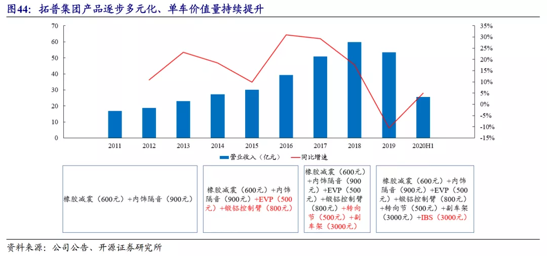 11月初，马斯克开启推特“民调”，开启投票让网友决定他要不要出售他手中的特斯拉股票。在得到多数肯定意见后，马斯克没有说什么，直接用行动证明。在过去一个月，马斯克已经卖出大概1.69亿股特斯拉，价值近100亿美元。 马斯克的一言一行，特斯拉的一举一动，都在牵动着股民的心。Q3财报发布后，特斯拉股价一路上扬，一度摸到1230美元的高位，现在略有回落，停在1080+美元。过去半年，特斯拉又涨了70%。 大洋彼岸，“特斯拉”三个字也成为股市金手指。进入特斯拉供应链百余家企业形成“特斯拉概念”，板块涨幅可观。 在特斯拉概念股中，有做三电系统（电池、电机和电控）的，有做车身及内外饰的，有做底盘的...... 比如最为人所熟知的“电茅”宁德时代。作为特斯拉的重要的电池供应商，当特斯拉的高成长性开始兑现时，宁德时代的业绩增长和在二级市场的风光无限是必然的。自从2020年以来，宁德时代的股价飙升，涨了不止5倍，目前在678元的位置，总市值突破1.5万亿。 再举个例子，非三电领域的三花智控。三花的业务聚焦在以热泵技术为核心的热管理业务，在车用电子膨胀阀（是新能源车热管理...