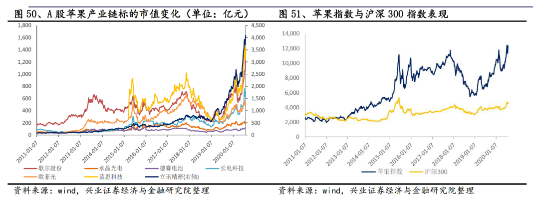 11月初，马斯克开启推特“民调”，开启投票让网友决定他要不要出售他手中的特斯拉股票。在得到多数肯定意见后，马斯克没有说什么，直接用行动证明。在过去一个月，马斯克已经卖出大概1.69亿股特斯拉，价值近100亿美元。 马斯克的一言一行，特斯拉的一举一动，都在牵动着股民的心。Q3财报发布后，特斯拉股价一路上扬，一度摸到1230美元的高位，现在略有回落，停在1080+美元。过去半年，特斯拉又涨了70%。 大洋彼岸，“特斯拉”三个字也成为股市金手指。进入特斯拉供应链百余家企业形成“特斯拉概念”，板块涨幅可观。 在特斯拉概念股中，有做三电系统（电池、电机和电控）的，有做车身及内外饰的，有做底盘的...... 比如最为人所熟知的“电茅”宁德时代。作为特斯拉的重要的电池供应商，当特斯拉的高成长性开始兑现时，宁德时代的业绩增长和在二级市场的风光无限是必然的。自从2020年以来，宁德时代的股价飙升，涨了不止5倍，目前在678元的位置，总市值突破1.5万亿。 再举个例子，非三电领域的三花智控。三花的业务聚焦在以热泵技术为核心的热管理业务，在车用电子膨胀阀（是新能源车热管理...