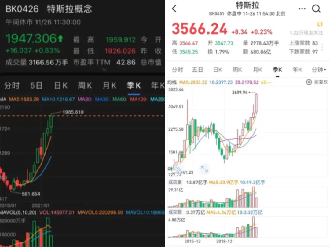 11月初，马斯克开启推特“民调”，开启投票让网友决定他要不要出售他手中的特斯拉股票。在得到多数肯定意见后，马斯克没有说什么，直接用行动证明。在过去一个月，马斯克已经卖出大概1.69亿股特斯拉，价值近100亿美元。 马斯克的一言一行，特斯拉的一举一动，都在牵动着股民的心。Q3财报发布后，特斯拉股价一路上扬，一度摸到1230美元的高位，现在略有回落，停在1080+美元。过去半年，特斯拉又涨了70%。 大洋彼岸，“特斯拉”三个字也成为股市金手指。进入特斯拉供应链百余家企业形成“特斯拉概念”，板块涨幅可观。 在特斯拉概念股中，有做三电系统（电池、电机和电控）的，有做车身及内外饰的，有做底盘的...... 比如最为人所熟知的“电茅”宁德时代。作为特斯拉的重要的电池供应商，当特斯拉的高成长性开始兑现时，宁德时代的业绩增长和在二级市场的风光无限是必然的。自从2020年以来，宁德时代的股价飙升，涨了不止5倍，目前在678元的位置，总市值突破1.5万亿。 再举个例子，非三电领域的三花智控。三花的业务聚焦在以热泵技术为核心的热管理业务，在车用电子膨胀阀（是新能源车热管理...