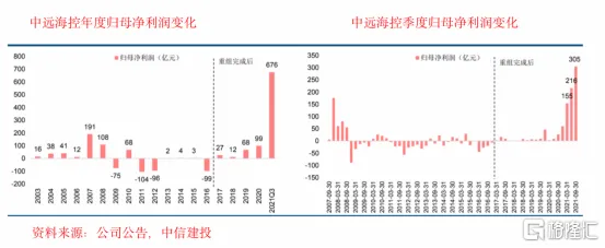 昨日恒生指數暴跌1.58%,指數再創新低,海運板塊卻迎來大漲,中遠海控繼前日漲停後,昨天再次大漲5.98%,“海狗”搖身一變成“海王”。 消息面上,最近南非發現新冠病毒新的變異毒株,並被世衛組織正式命名爲“奧密克戎”毒株,歐洲多國已經查出“奧密克戎”毒株感染者,世界高度緊張,全球疫情防控形勢仍較爲嚴峻。根據南非當地衛生官員對早期檢測結果的彙報,24日豪登省出現的約1100例新增病例中,90%都是由這種新變種病毒引發,遠超德爾塔等前期變異毒株同期水平。 南非新冠毒株基因型佔比 資料來源:NICD,國盛證券研究所 此次“奧密克戎”毒株襲來,東南亞多個船公司在運費上漲、運力短缺的情況下,也開始徵收擁堵附加費、旺季附加費、缺櫃費等附加費用。此外,據了解美線航運近日也因艙位緊張而大面積停航。 那麼,中遠海控的好日子真的又要來了? 2021年,貴州茅台前三季度淨利潤395.7億,寧德時代前三季度淨利潤91.45億,比亞迪前三季度淨利潤32.97億,大家可以猜一猜中遠海控前三季度的淨利潤是多少?675.9億,你沒看錯,中遠海控今年前三季度的淨利潤是675.9億,“海王”並非浪得虛名。...