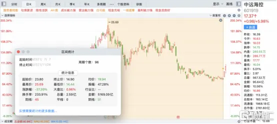 昨日恒生指數暴跌1.58%,指數再創新低,海運板塊卻迎來大漲,中遠海控繼前日漲停後,昨天再次大漲5.98%,“海狗”搖身一變成“海王”。 消息面上,最近南非發現新冠病毒新的變異毒株,並被世衛組織正式命名爲“奧密克戎”毒株,歐洲多國已經查出“奧密克戎”毒株感染者,世界高度緊張,全球疫情防控形勢仍較爲嚴峻。根據南非當地衛生官員對早期檢測結果的彙報,24日豪登省出現的約1100例新增病例中,90%都是由這種新變種病毒引發,遠超德爾塔等前期變異毒株同期水平。 南非新冠毒株基因型佔比 資料來源:NICD,國盛證券研究所 此次“奧密克戎”毒株襲來,東南亞多個船公司在運費上漲、運力短缺的情況下,也開始徵收擁堵附加費、旺季附加費、缺櫃費等附加費用。此外,據了解美線航運近日也因艙位緊張而大面積停航。 那麼,中遠海控的好日子真的又要來了? 2021年,貴州茅台前三季度淨利潤395.7億,寧德時代前三季度淨利潤91.45億,比亞迪前三季度淨利潤32.97億,大家可以猜一猜中遠海控前三季度的淨利潤是多少?675.9億,你沒看錯,中遠海控今年前三季度的淨利潤是675.9億,“海王”並非浪得虛名。...