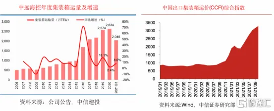 昨日恒生指數暴跌1.58%,指數再創新低,海運板塊卻迎來大漲,中遠海控繼前日漲停後,昨天再次大漲5.98%,“海狗”搖身一變成“海王”。 消息面上,最近南非發現新冠病毒新的變異毒株,並被世衛組織正式命名爲“奧密克戎”毒株,歐洲多國已經查出“奧密克戎”毒株感染者,世界高度緊張,全球疫情防控形勢仍較爲嚴峻。根據南非當地衛生官員對早期檢測結果的彙報,24日豪登省出現的約1100例新增病例中,90%都是由這種新變種病毒引發,遠超德爾塔等前期變異毒株同期水平。 南非新冠毒株基因型佔比 資料來源:NICD,國盛證券研究所 此次“奧密克戎”毒株襲來,東南亞多個船公司在運費上漲、運力短缺的情況下,也開始徵收擁堵附加費、旺季附加費、缺櫃費等附加費用。此外,據了解美線航運近日也因艙位緊張而大面積停航。 那麼,中遠海控的好日子真的又要來了? 2021年,貴州茅台前三季度淨利潤395.7億,寧德時代前三季度淨利潤91.45億,比亞迪前三季度淨利潤32.97億,大家可以猜一猜中遠海控前三季度的淨利潤是多少?675.9億,你沒看錯,中遠海控今年前三季度的淨利潤是675.9億,“海王”並非浪得虛名。...