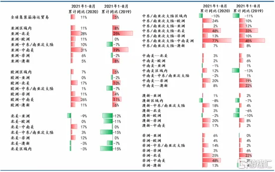 昨日恒生指數暴跌1.58%,指數再創新低,海運板塊卻迎來大漲,中遠海控繼前日漲停後,昨天再次大漲5.98%,“海狗”搖身一變成“海王”。 消息面上,最近南非發現新冠病毒新的變異毒株,並被世衛組織正式命名爲“奧密克戎”毒株,歐洲多國已經查出“奧密克戎”毒株感染者,世界高度緊張,全球疫情防控形勢仍較爲嚴峻。根據南非當地衛生官員對早期檢測結果的彙報,24日豪登省出現的約1100例新增病例中,90%都是由這種新變種病毒引發,遠超德爾塔等前期變異毒株同期水平。 南非新冠毒株基因型佔比 資料來源:NICD,國盛證券研究所 此次“奧密克戎”毒株襲來,東南亞多個船公司在運費上漲、運力短缺的情況下,也開始徵收擁堵附加費、旺季附加費、缺櫃費等附加費用。此外,據了解美線航運近日也因艙位緊張而大面積停航。 那麼,中遠海控的好日子真的又要來了? 2021年,貴州茅台前三季度淨利潤395.7億,寧德時代前三季度淨利潤91.45億,比亞迪前三季度淨利潤32.97億,大家可以猜一猜中遠海控前三季度的淨利潤是多少?675.9億,你沒看錯,中遠海控今年前三季度的淨利潤是675.9億,“海王”並非浪得虛名。...