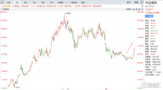 Will COSCO Shipping Holdings' prosperous days return as the 'variant king' sweeps the globe?