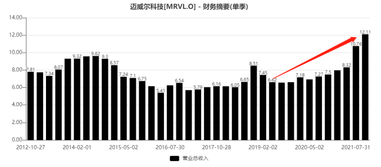 數據中心芯片大增109%,盤後漲近20%,下一個AMD呼之欲出?