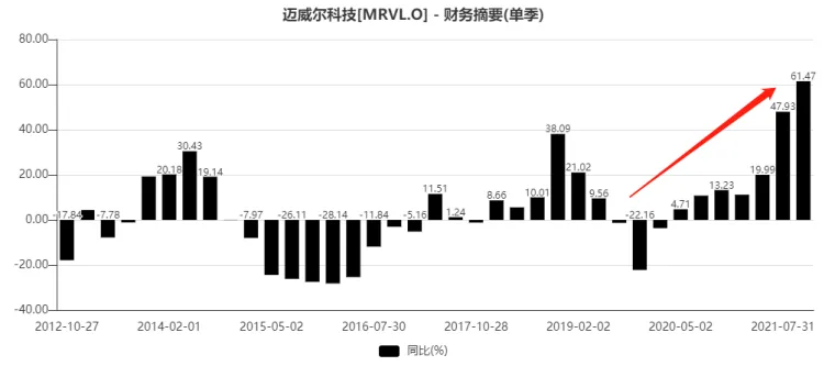 圖 邁威爾科技近十年單季度收入增速(%)