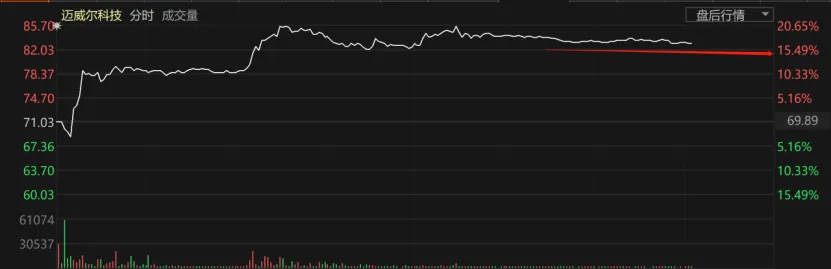 圖 邁威爾科技盤後股價走勢