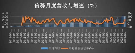 圖 信驊科技(5274.TWO)月度營收及增速