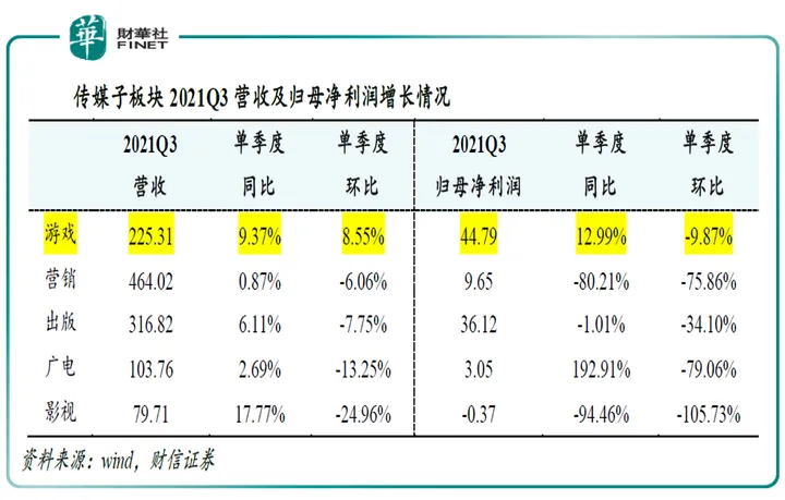 According to a report by the Securities Times on December 6, the 2021 China Game Industry Annual Conference is scheduled to be held in Guangzhou from December 14 to 16. The theme of the conference is “Abide by Regulations, Empower Multiple Empowerment, and Actively Integrate into the New Wave of Digital Economy”. The game industry annual conference has been held once every year since 2004. The participants mainly include game industry leaders, industry association leaders, and domestic business executives, etc., and is one of the most influential conferences in China's game industry. With game editions suspended for several months, how important is this major conference in the game industry to the game industry? According to the third quarter earnings report, what is the current state of the game industry? In the face of stricter industry regulations, what is the likely future direction of development? Key Industry Conference: Development Trend Vane The Game Industry Annual Conference is an important conference for the game industry. We review the conference themes of the past five years: 2016 and 2017, focusing on pioneering and innovation, putting content first, and highlighting original products; the 2018 conference emphasized that the game industry should adhere to social benefits first, take the cultural responsibility of “going global”, and announce that the version number should restart review and distribution; the 2019 conference emphasized “protecting the physical and mental health of minors” and “improving the working mechanism of equal emphasis on approval and supervision”; the 2020 conference focused on “pursuing high-quality development and bravely assuming corporate responsibility”. Looking back at the main themes of the past five conferences, they have all been implemented as industrial policies or important directions one after another, and are of great guiding significance for industrial development.
