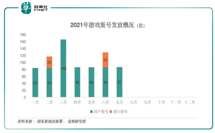 According to a report by the Securities Times on December 6, the 2021 China Game Industry Annual Conference is scheduled to be held in Guangzhou from December 14 to 16. The theme of the conference is “Abide by Regulations, Empower Multiple Empowerment, and Actively Integrate into the New Wave of Digital Economy”. The game industry annual conference has been held once every year since 2004. The participants mainly include game industry leaders, industry association leaders, and domestic business executives, etc., and is one of the most influential conferences in China's game industry. With game editions suspended for several months, how important is this major conference in the game industry to the game industry? According to the third quarter earnings report, what is the current state of the game industry? In the face of stricter industry regulations, what is the likely future direction of development? Key Industry Conference: Development Trend Vane The Game Industry Annual Conference is an important conference for the game industry. We review the conference themes of the past five years: 2016 and 2017, focusing on pioneering and innovation, putting content first, and highlighting original products; the 2018 conference emphasized that the game industry should adhere to social benefits first, take the cultural responsibility of “going global”, and announce that the version number should restart review and distribution; the 2019 conference emphasized “protecting the physical and mental health of minors” and “improving the working mechanism of equal emphasis on approval and supervision”; the 2020 conference focused on “pursuing high-quality development and bravely assuming corporate responsibility”. Looking back at the main themes of the past five conferences, they have all been implemented as industrial policies or important directions one after another, and are of great guiding significance for industrial development.