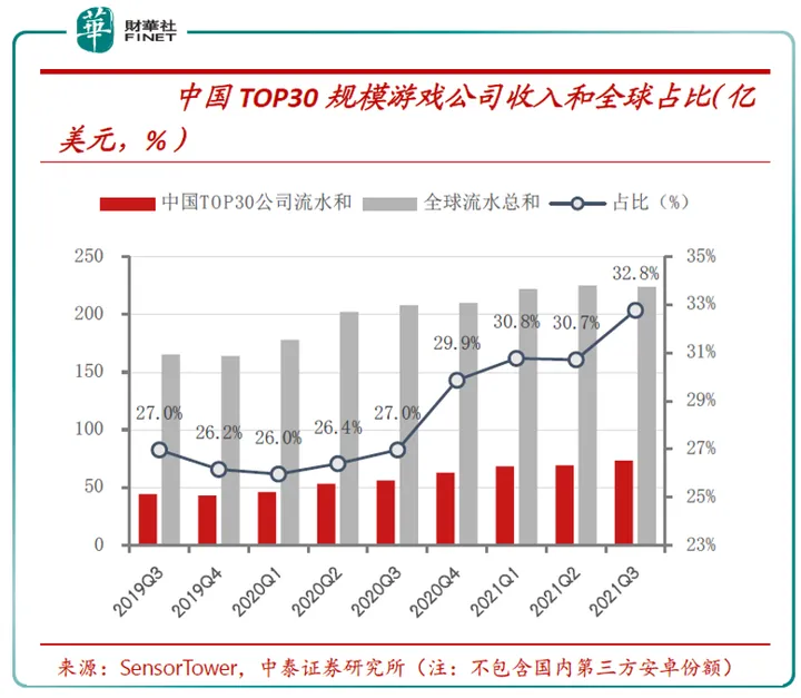 According to a report by the Securities Times on December 6, the 2021 China Game Industry Annual Conference is scheduled to be held in Guangzhou from December 14 to 16. The theme of the conference is “Abide by Regulations, Empower Multiple Empowerment, and Actively Integrate into the New Wave of Digital Economy”. The game industry annual conference has been held once every year since 2004. The participants mainly include game industry leaders, industry association leaders, and domestic business executives, etc., and is one of the most influential conferences in China's game industry. With game editions suspended for several months, how important is this major conference in the game industry to the game industry? According to the third quarter earnings report, what is the current state of the game industry? In the face of stricter industry regulations, what is the likely future direction of development? Key Industry Conference: Development Trend Vane The Game Industry Annual Conference is an important conference for the game industry. We review the conference themes of the past five years: 2016 and 2017, focusing on pioneering and innovation, putting content first, and highlighting original products; the 2018 conference emphasized that the game industry should adhere to social benefits first, take the cultural responsibility of “going global”, and announce that the version number should restart review and distribution; the 2019 conference emphasized “protecting the physical and mental health of minors” and “improving the working mechanism of equal emphasis on approval and supervision”; the 2020 conference focused on “pursuing high-quality development and bravely assuming corporate responsibility”. Looking back at the main themes of the past five conferences, they have all been implemented as industrial policies or important directions one after another, and are of great guiding significance for industrial development.