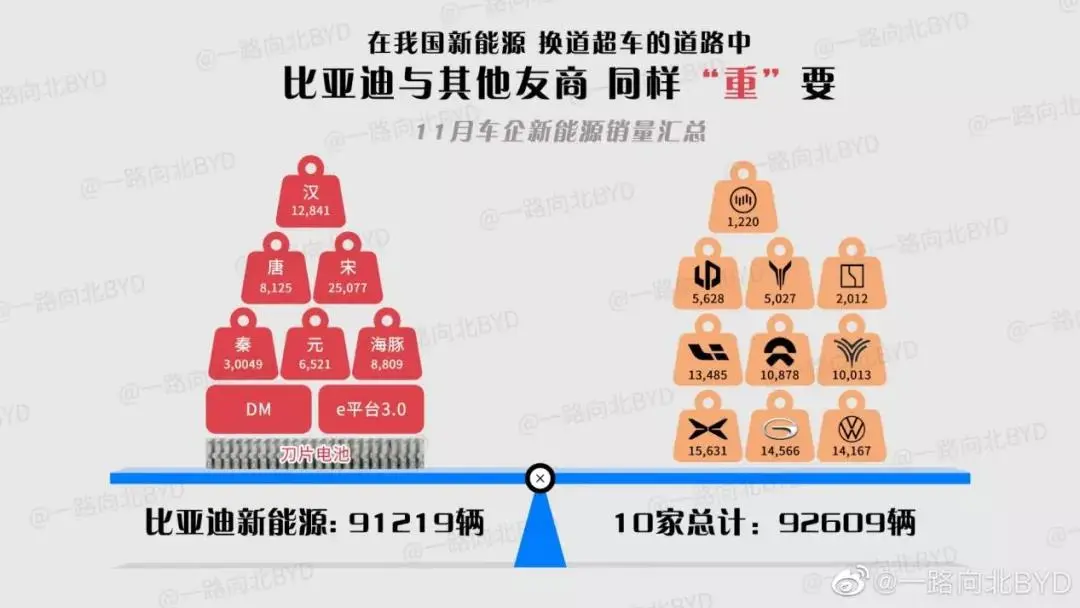 This article is from "Bullet Finance," authored by Xingzhe and edited by Dan Zong. The "Big Three" of the new EV manufacturers—NIO, Xpeng, and Li Auto—released their Q3 2021 financial results in November. From a data perspective, all three companies are showing signs of improvement: losses have narrowed, and vehicle deliveries are steadily increasing. First, let's look at Li Auto.$Li Auto (LI.US)$According to its Q3 2021 financial report, total revenue for the quarter reached RMB 7.78 billion, up 209.7% from RMB 2.51 billion in the same period last year and up 54.3% from RMB 5.04 billion in the previous quarter. Notably, vehicle sales revenue in Q3 amounted to RMB 7.39 billion, representing a 199.7% increase from RMB 2.46 billion in the same period last year. In addition to a significant increase in total revenue, the company posted a gross margin of 21.1% for vehicles in the third quarter, with overall gross margin reaching 23.3%, compared with 19.8% in the same period last year and 18.9% in the previous quarter. Such a gross profit margin puts it in a leading position among the "Big Three" of the new EV forces, while NIO, which ranks second in gross profit margin,$NIO Inc (NIO.US)$, in the third quarter of 2021, the gross profit margin for complete vehicle sales was 18%, while Xpeng during the same period$XPeng (XPEV.US)$Its gross margin is only 14.4%, which is still below the average of 18.68% for these two new-energy vehicle manufacturers. In addition, all three companies set record vehicle delivery volumes in the third quarter: Li Auto delivered 25,116 units, Nio...