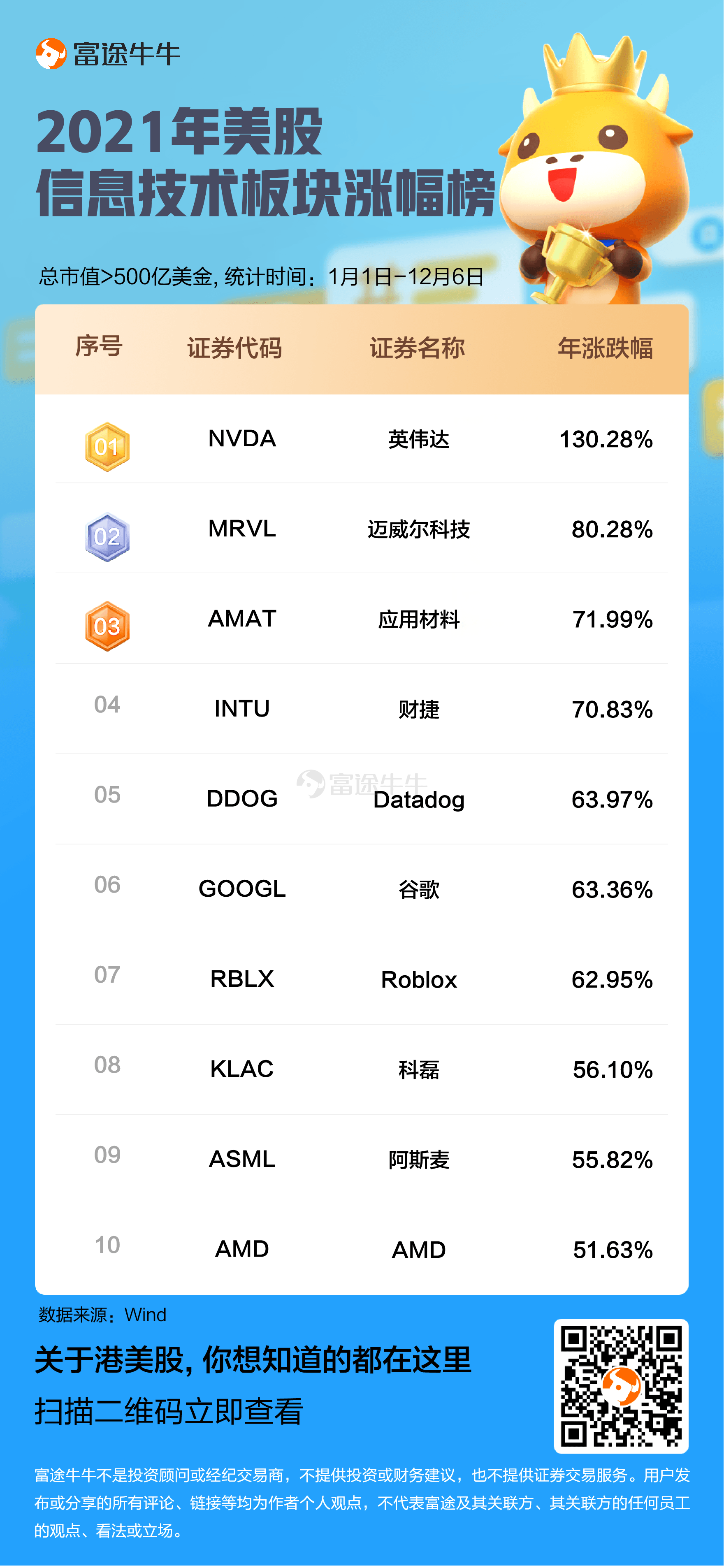 2021年即將步入尾聲,回顧今年美股的表現,從三大指數來看,儘管一度出現回調,但美股總體呈現向上的趨勢。 從板塊表現來看,「經濟復甦」和「通脹升溫」是主宰今年美股走勢的兩大主線。在這兩大主線影響下,雖然科技股一直是話題焦點,但從全年的收益來看,據Wind數據,截至12月6日,能源板塊漲幅在各大主要板塊中居首,累計上漲51.34%。房地產板塊漲33.95%緊隨其後,此外,信息技術、金融、工業等漲幅居前。 過去一年,通貨膨脹和經濟復甦都促進了天然氣、石油到煤炭價格出現飈升,而在經濟逐步開放的同時,美國總統拜登還積極推進大規模基建計劃,與能源及鋼鐵相關的公司股票在2021年躍升至高點。其中,$戴文能源(DVN.US)$、$大陸能源(CLR.US)$和$馬拉松石油(MRO.US)$位列漲幅榜TOP 3,分別累漲182.98%、174.07%和137.30%。 另外,在通脹高企背景下,市場會在能源、金融和房地產等抗通脹板塊尋求避險,地產板塊也成爲目標資金池。在板塊內漲幅居前的個股中,其中多數是REIT(房地產投資信託基金)。其中,$西蒙...