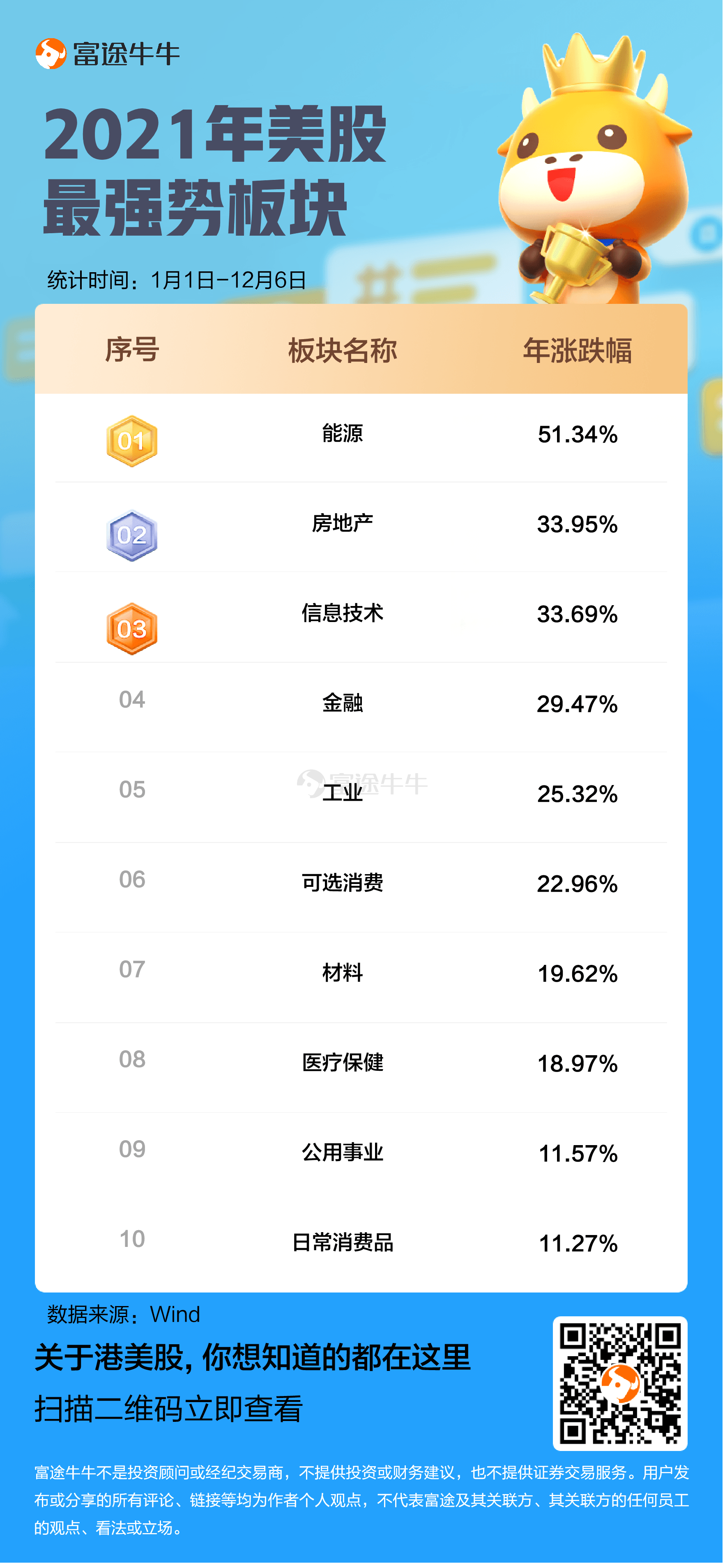 2021年即將步入尾聲,回顧今年美股的表現,從三大指數來看,儘管一度出現回調,但美股總體呈現向上的趨勢。 從板塊表現來看,「經濟復甦」和「通脹升溫」是主宰今年美股走勢的兩大主線。在這兩大主線影響下,雖然科技股一直是話題焦點,但從全年的收益來看,據Wind數據,截至12月6日,能源板塊漲幅在各大主要板塊中居首,累計上漲51.34%。房地產板塊漲33.95%緊隨其後,此外,信息技術、金融、工業等漲幅居前。 過去一年,通貨膨脹和經濟復甦都促進了天然氣、石油到煤炭價格出現飈升,而在經濟逐步開放的同時,美國總統拜登還積極推進大規模基建計劃,與能源及鋼鐵相關的公司股票在2021年躍升至高點。其中,$戴文能源(DVN.US)$、$大陸能源(CLR.US)$和$馬拉松石油(MRO.US)$位列漲幅榜TOP 3,分別累漲182.98%、174.07%和137.30%。 另外,在通脹高企背景下,市場會在能源、金融和房地產等抗通脹板塊尋求避險,地產板塊也成爲目標資金池。在板塊內漲幅居前的個股中,其中多數是REIT(房地產投資信託基金)。其中,$西蒙...