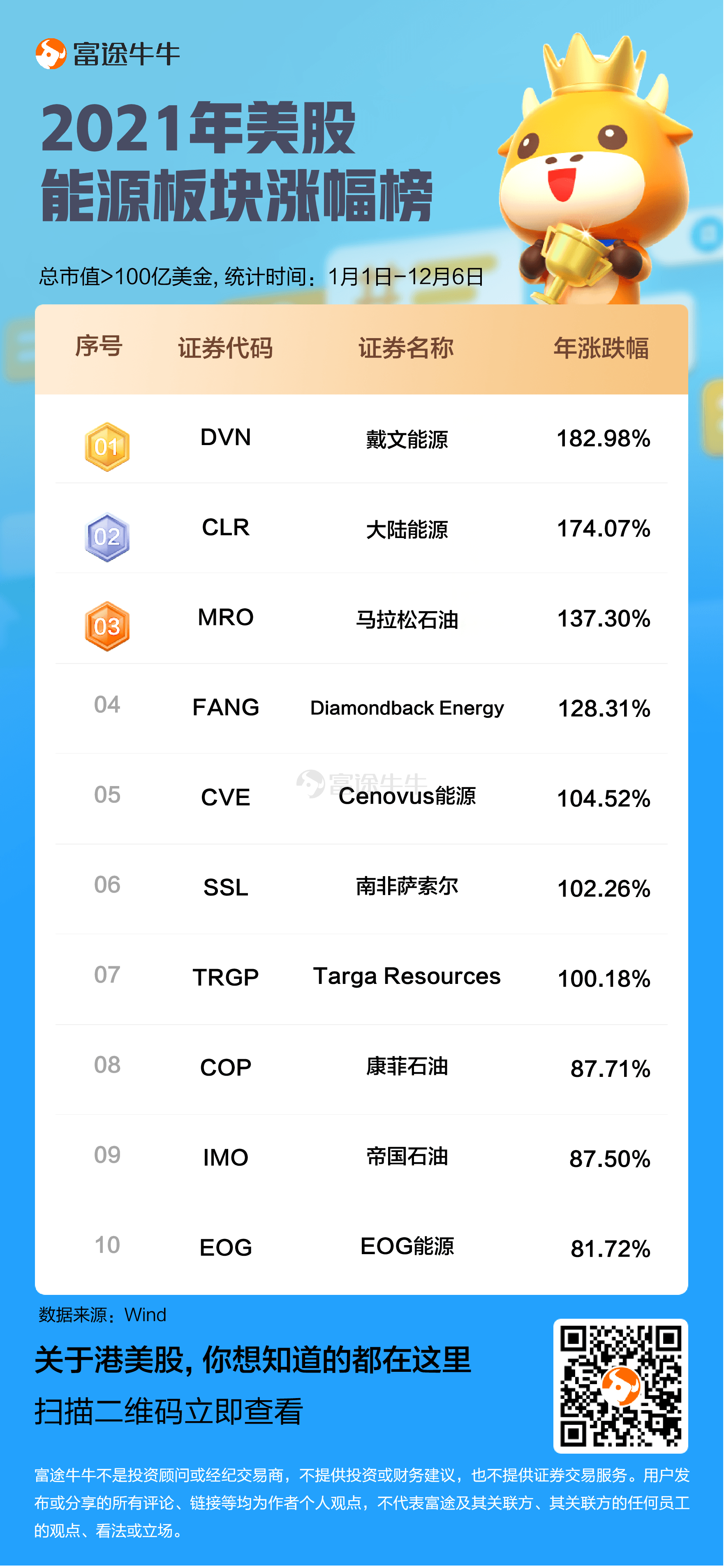 2021年即將步入尾聲,回顧今年美股的表現,從三大指數來看,儘管一度出現回調,但美股總體呈現向上的趨勢。 從板塊表現來看,「經濟復甦」和「通脹升溫」是主宰今年美股走勢的兩大主線。在這兩大主線影響下,雖然科技股一直是話題焦點,但從全年的收益來看,據Wind數據,截至12月6日,能源板塊漲幅在各大主要板塊中居首,累計上漲51.34%。房地產板塊漲33.95%緊隨其後,此外,信息技術、金融、工業等漲幅居前。 過去一年,通貨膨脹和經濟復甦都促進了天然氣、石油到煤炭價格出現飈升,而在經濟逐步開放的同時,美國總統拜登還積極推進大規模基建計劃,與能源及鋼鐵相關的公司股票在2021年躍升至高點。其中,$戴文能源(DVN.US)$、$大陸能源(CLR.US)$和$馬拉松石油(MRO.US)$位列漲幅榜TOP 3,分別累漲182.98%、174.07%和137.30%。 另外,在通脹高企背景下,市場會在能源、金融和房地產等抗通脹板塊尋求避險,地產板塊也成爲目標資金池。在板塊內漲幅居前的個股中,其中多數是REIT(房地產投資信託基金)。其中,$西蒙...