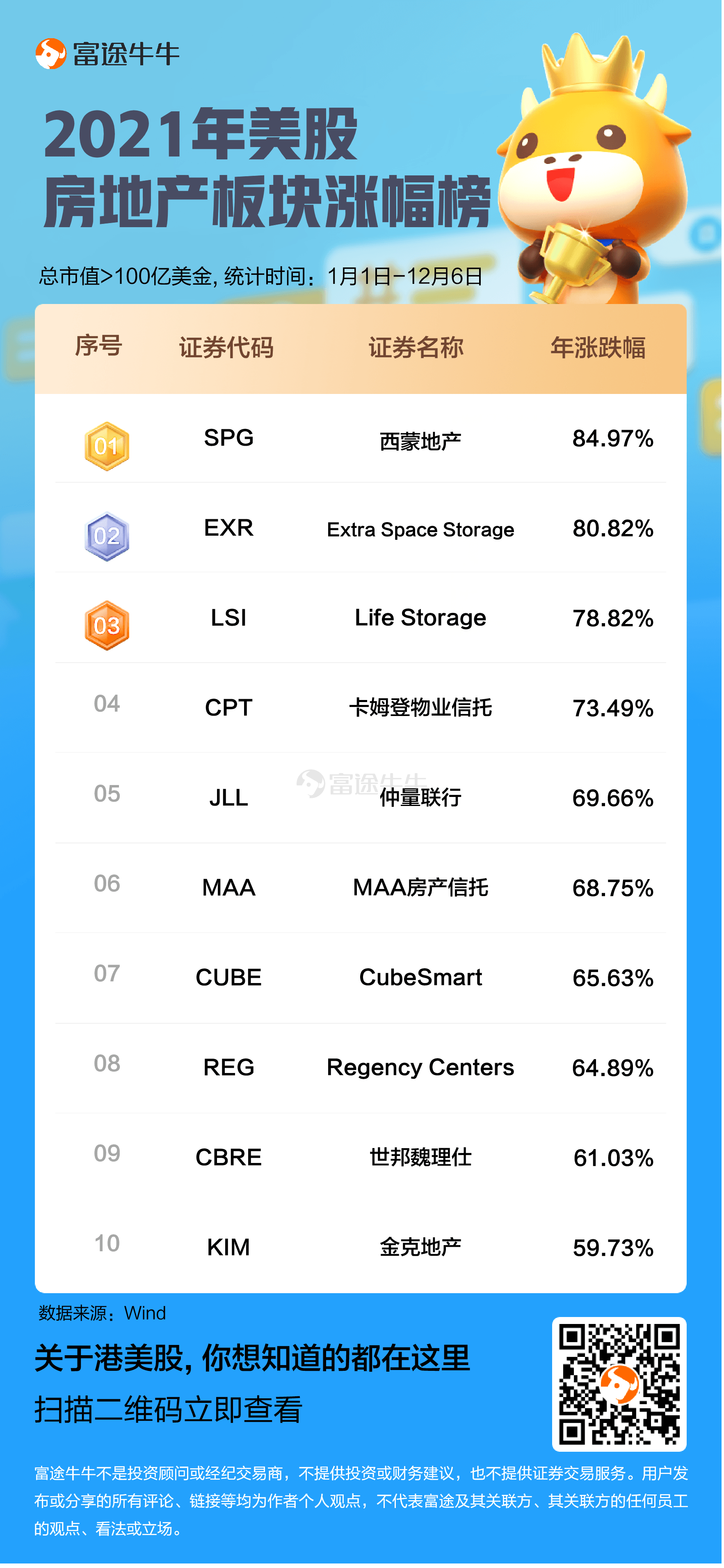 2021年即將步入尾聲,回顧今年美股的表現,從三大指數來看,儘管一度出現回調,但美股總體呈現向上的趨勢。 從板塊表現來看,「經濟復甦」和「通脹升溫」是主宰今年美股走勢的兩大主線。在這兩大主線影響下,雖然科技股一直是話題焦點,但從全年的收益來看,據Wind數據,截至12月6日,能源板塊漲幅在各大主要板塊中居首,累計上漲51.34%。房地產板塊漲33.95%緊隨其後,此外,信息技術、金融、工業等漲幅居前。 過去一年,通貨膨脹和經濟復甦都促進了天然氣、石油到煤炭價格出現飈升,而在經濟逐步開放的同時,美國總統拜登還積極推進大規模基建計劃,與能源及鋼鐵相關的公司股票在2021年躍升至高點。其中,$戴文能源(DVN.US)$、$大陸能源(CLR.US)$和$馬拉松石油(MRO.US)$位列漲幅榜TOP 3,分別累漲182.98%、174.07%和137.30%。 另外,在通脹高企背景下,市場會在能源、金融和房地產等抗通脹板塊尋求避險,地產板塊也成爲目標資金池。在板塊內漲幅居前的個股中,其中多數是REIT(房地產投資信託基金)。其中,$西蒙...