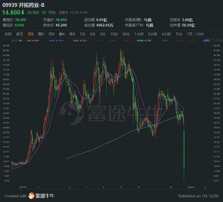 觀點 | 開拓藥業新冠藥物III期臨床試驗“失敗”，商業計劃延遲