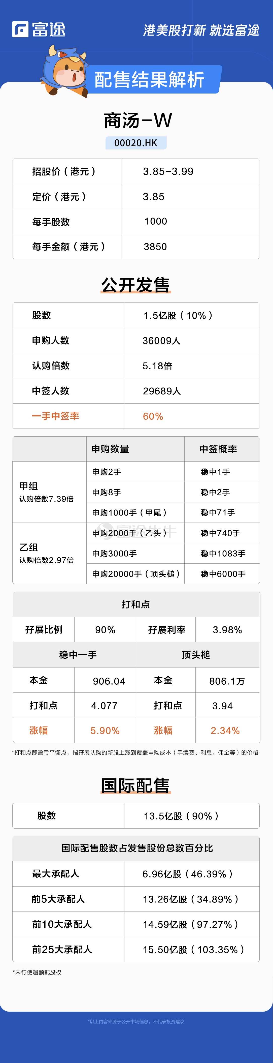 新股定價 | 商湯-W獲5.18倍認購,每股定價3.85港元
