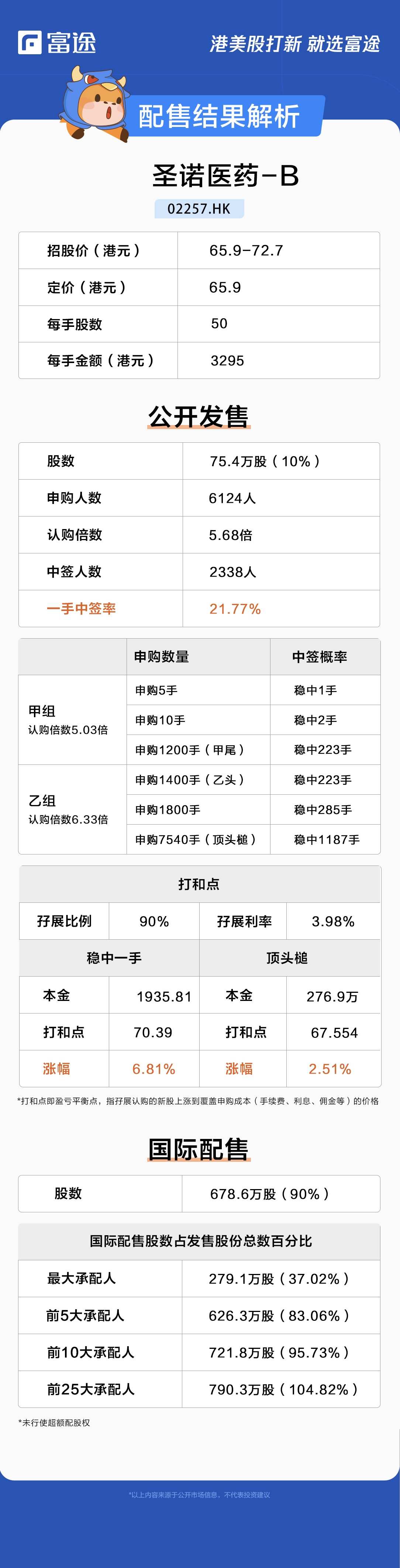 新股定價 | 聖諾醫藥獲5.68倍認購，每股定價65.9港元