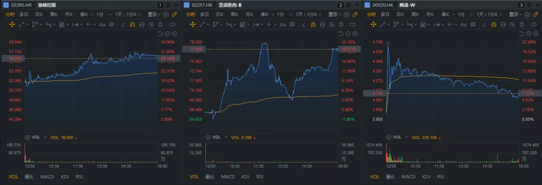 否極泰來！港股新股久違了的大漲，信心更重要