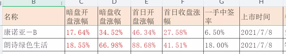 否極泰來！港股新股久違了的大漲，信心更重要