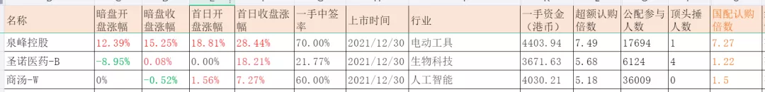 否極泰來！港股新股久違了的大漲，信心更重要
