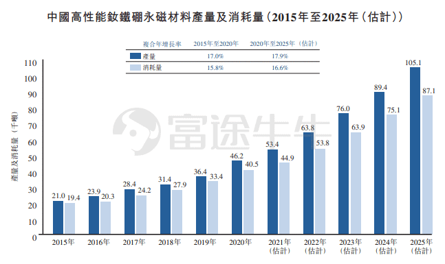新股定價 | 金力永磁獲2.39倍認購，每股定價33.8港元