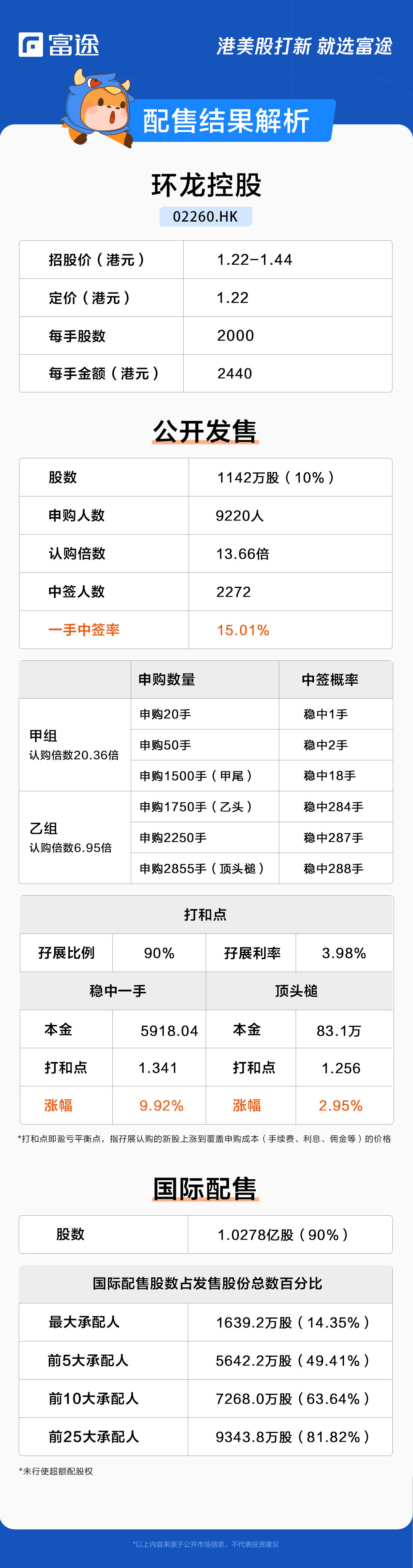 IPO Pricing | Huanlong Holdings received 13.66 times oversubscription, priced at HKD 1.22 per share.