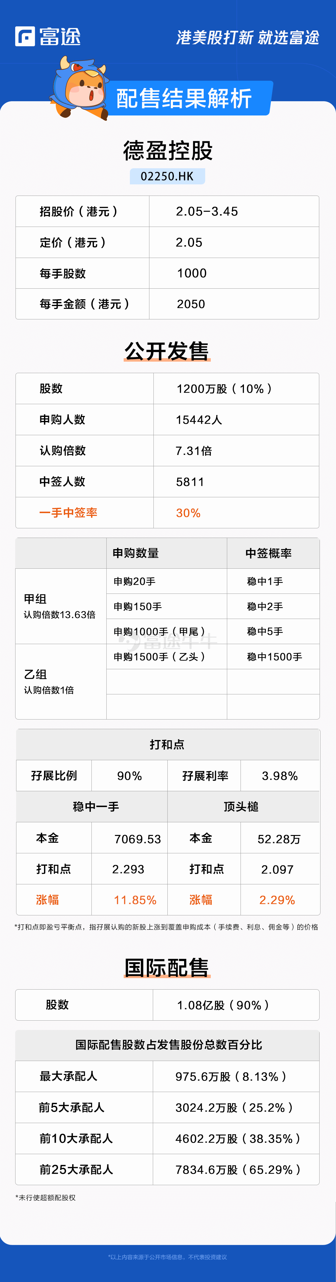 新股定價 | 德盈控股獲7.31倍認購,每股定價2.05港元