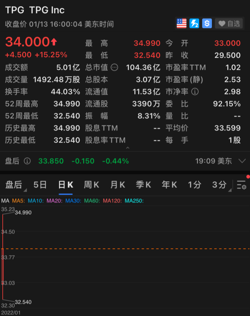 TPG首秀大漲15% 市值突破100億美元 | IPO見聞