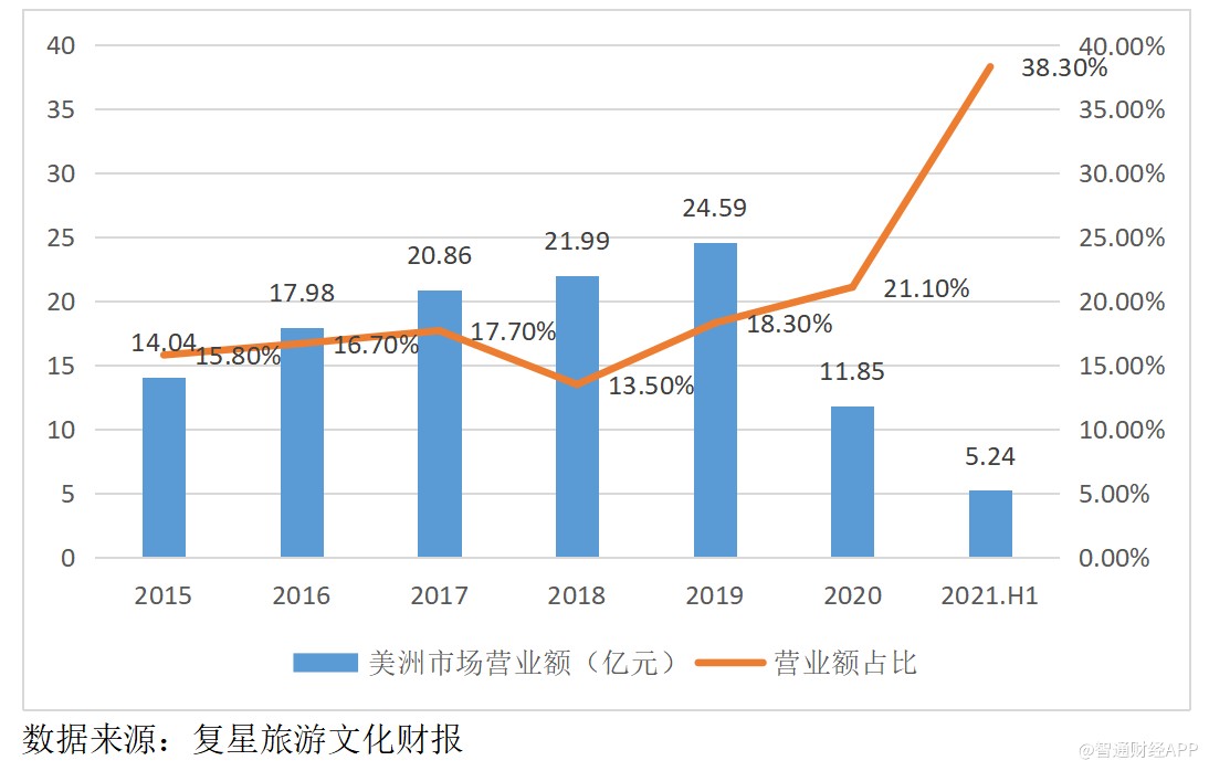 In November last year, the sudden emergence of Omicron caused a significant drop in the European and American stock markets. However, the market overestimated the toxicity of Omicron. The high transmission rate means low toxicity, mild symptoms support market confidence. The American tourism service sector began to rebound continuously in late December, as the market remains bullish on the future recovery of the tourism industry. Since 2022, Omicron cases in Europe and the USA have replaced Delta. Despite the increasing number of new cases, they are generally mild. European countries have not imposed strict restrictions on tourism, with most countries requiring vaccination and 48-hour negative test results. Travel bans are the biggest risk to the tourism industry. In Europe, the mild symptoms of Omicron have led some countries to relax restrictions, such as Germany gradually lifting the blockade on the UK, which is also the reason why the tourism service sector has become more resilient to new cases. Zhixingtou App has learned that the integrated tourism leader$FOSUN TOURISM (01992.HK)$In December, the 2021 Investor Day was held with optimism towards the tourism industry. Recently, the operational data for New Year's Day in 2022 was also announced. Despite the pandemic disruptions, Club Med's turnover during New Year's exceeded 50% growth compared to New Year's Day in 2020 before the pandemic, and the turnover of Sanya Atlantis increased by 12% year-on-year. Fosun Tourism and Culture's stock price has been consolidating at a low level for nearly five months, lacking driving factors in the short term under the bearish impact of the epidemic...