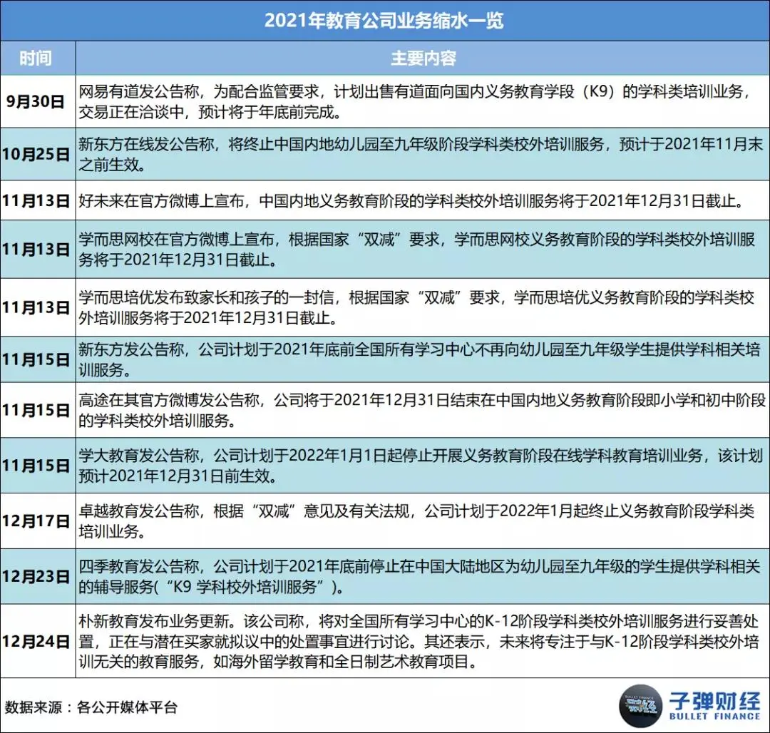 This article comes from “Bullet Finance”, author | Huang Yanhua, editor | Mr. Egg In 2021, as soon as “online education” is mentioned, everyone will sigh silently. Business austerity, sharp staff cuts, school shutdowns, falling stock prices... every word has weighed heavily on this industry that once reached the size of a trillion dollar market. However, there are still people struggling to survive in the cold winter. Leading education and training institutions such as New Oriental, Good Future, Ape Counseling, Homework Help, Gaotu, NetEase Youdao, and Master Education have anchored the transformation direction on quality education, adult education, vocational education, intelligent education hardware, and smart education. There are even institutions testing the waters for live streaming delivery and catering across borders. Some chose to stick with it, while others chose to say goodbye. Over the course of this year, we have seen famous education and training institutions such as Gangde Education, Jie Rui Education, Xueyiyou Education, and Oriental Youbo leave the market in good standing one after another. Also in this year, we unfortunately saw the “explosion” of many celebrity education and training institutions, such as Elite Education, Giant Education, Light Education, Whale Class, Randy's English for Kids, Fast Sparring, Dream Programming, and Fun Eloquence. Behind this “online education picture” is the intensive introduction of regulatory policies, harsher notifications and penalties, widespread outbreaks, successive bans on platforms, and the ability of enterprises to operate without withstanding this “big test.” However, the so-called “unbreakable”, after several years of fighting in the industry, education and training enterprises represented by the New Oriental and Good Future may now be ushered in a pause and integration...