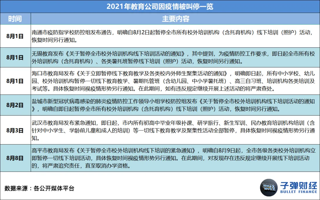 This article comes from “Bullet Finance”, author | Huang Yanhua, editor | Mr. Egg In 2021, as soon as “online education” is mentioned, everyone will sigh silently. Business austerity, sharp staff cuts, school shutdowns, falling stock prices... every word has weighed heavily on this industry that once reached the size of a trillion dollar market. However, there are still people struggling to survive in the cold winter. Leading education and training institutions such as New Oriental, Good Future, Ape Counseling, Homework Help, Gaotu, NetEase Youdao, and Master Education have anchored the transformation direction on quality education, adult education, vocational education, intelligent education hardware, and smart education. There are even institutions testing the waters for live streaming delivery and catering across borders. Some chose to stick with it, while others chose to say goodbye. Over the course of this year, we have seen famous education and training institutions such as Gangde Education, Jie Rui Education, Xueyiyou Education, and Oriental Youbo leave the market in good standing one after another. Also in this year, we unfortunately saw the “explosion” of many celebrity education and training institutions, such as Elite Education, Giant Education, Light Education, Whale Class, Randy's English for Kids, Fast Sparring, Dream Programming, and Fun Eloquence. Behind this “online education picture” is the intensive introduction of regulatory policies, harsher notifications and penalties, widespread outbreaks, successive bans on platforms, and the ability of enterprises to operate without withstanding this “big test.” However, the so-called “unbreakable”, after several years of fighting in the industry, education and training enterprises represented by the New Oriental and Good Future may now be ushered in a pause and integration...