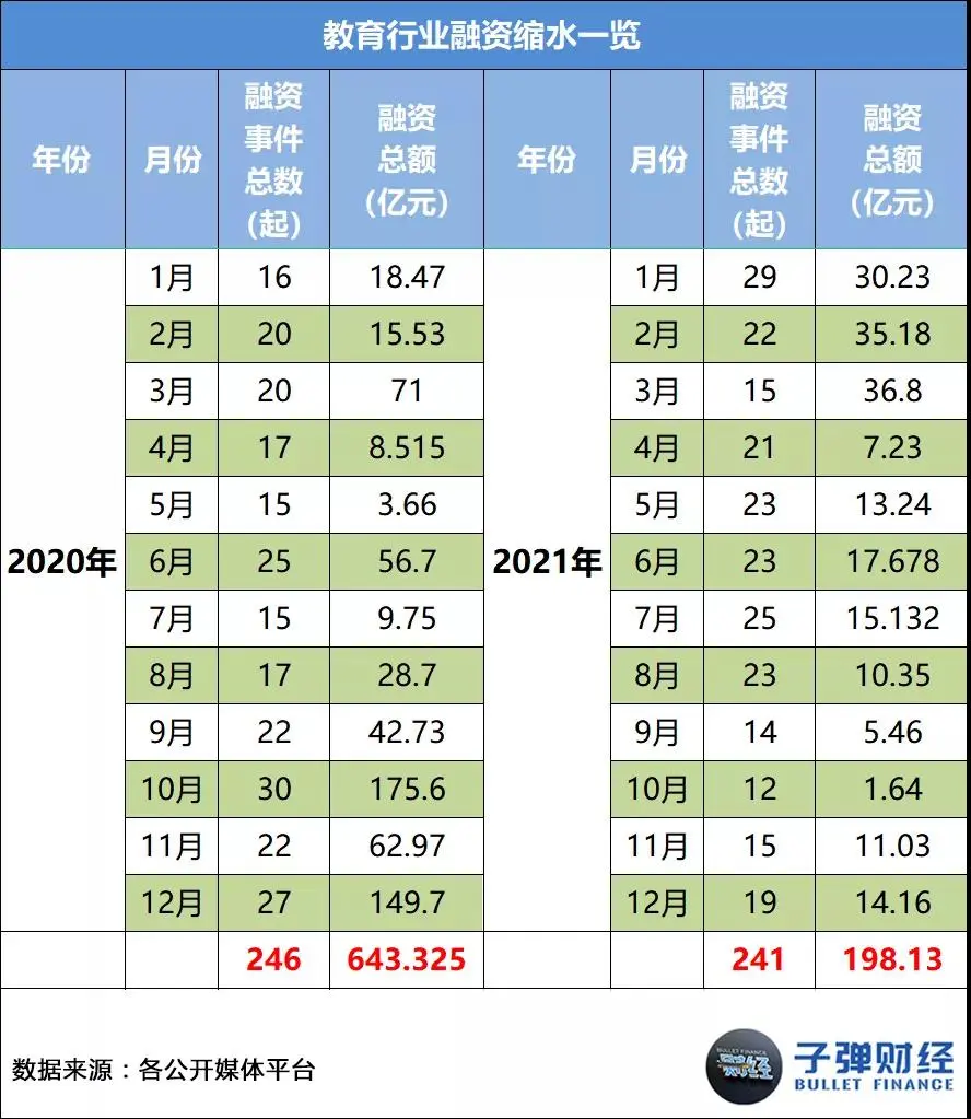This article comes from “Bullet Finance”, author | Huang Yanhua, editor | Mr. Egg In 2021, as soon as “online education” is mentioned, everyone will sigh silently. Business austerity, sharp staff cuts, school shutdowns, falling stock prices... every word has weighed heavily on this industry that once reached the size of a trillion dollar market. However, there are still people struggling to survive in the cold winter. Leading education and training institutions such as New Oriental, Good Future, Ape Counseling, Homework Help, Gaotu, NetEase Youdao, and Master Education have anchored the transformation direction on quality education, adult education, vocational education, intelligent education hardware, and smart education. There are even institutions testing the waters for live streaming delivery and catering across borders. Some chose to stick with it, while others chose to say goodbye. Over the course of this year, we have seen famous education and training institutions such as Gangde Education, Jie Rui Education, Xueyiyou Education, and Oriental Youbo leave the market in good standing one after another. Also in this year, we unfortunately saw the “explosion” of many celebrity education and training institutions, such as Elite Education, Giant Education, Light Education, Whale Class, Randy's English for Kids, Fast Sparring, Dream Programming, and Fun Eloquence. Behind this “online education picture” is the intensive introduction of regulatory policies, harsher notifications and penalties, widespread outbreaks, successive bans on platforms, and the ability of enterprises to operate without withstanding this “big test.” However, the so-called “unbreakable”, after several years of fighting in the industry, education and training enterprises represented by the New Oriental and Good Future may now be ushered in a pause and integration...