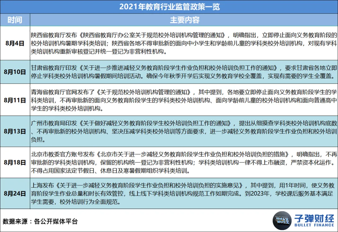 This article comes from “Bullet Finance”, author | Huang Yanhua, editor | Mr. Egg In 2021, as soon as “online education” is mentioned, everyone will sigh silently. Business austerity, sharp staff cuts, school shutdowns, falling stock prices... every word has weighed heavily on this industry that once reached the size of a trillion dollar market. However, there are still people struggling to survive in the cold winter. Leading education and training institutions such as New Oriental, Good Future, Ape Counseling, Homework Help, Gaotu, NetEase Youdao, and Master Education have anchored the transformation direction on quality education, adult education, vocational education, intelligent education hardware, and smart education. There are even institutions testing the waters for live streaming delivery and catering across borders. Some chose to stick with it, while others chose to say goodbye. Over the course of this year, we have seen famous education and training institutions such as Gangde Education, Jie Rui Education, Xueyiyou Education, and Oriental Youbo leave the market in good standing one after another. Also in this year, we unfortunately saw the “explosion” of many celebrity education and training institutions, such as Elite Education, Giant Education, Light Education, Whale Class, Randy's English for Kids, Fast Sparring, Dream Programming, and Fun Eloquence. Behind this “online education picture” is the intensive introduction of regulatory policies, harsher notifications and penalties, widespread outbreaks, successive bans on platforms, and the ability of enterprises to operate without withstanding this “big test.” However, the so-called “unbreakable”, after several years of fighting in the industry, education and training enterprises represented by the New Oriental and Good Future may now be ushered in a pause and integration...