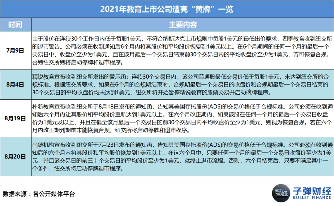 This article comes from “Bullet Finance”, author | Huang Yanhua, editor | Mr. Egg In 2021, as soon as “online education” is mentioned, everyone will sigh silently. Business austerity, sharp staff cuts, school shutdowns, falling stock prices... every word has weighed heavily on this industry that once reached the size of a trillion dollar market. However, there are still people struggling to survive in the cold winter. Leading education and training institutions such as New Oriental, Good Future, Ape Counseling, Homework Help, Gaotu, NetEase Youdao, and Master Education have anchored the transformation direction on quality education, adult education, vocational education, intelligent education hardware, and smart education. There are even institutions testing the waters for live streaming delivery and catering across borders. Some chose to stick with it, while others chose to say goodbye. Over the course of this year, we have seen famous education and training institutions such as Gangde Education, Jie Rui Education, Xueyiyou Education, and Oriental Youbo leave the market in good standing one after another. Also in this year, we unfortunately saw the “explosion” of many celebrity education and training institutions, such as Elite Education, Giant Education, Light Education, Whale Class, Randy's English for Kids, Fast Sparring, Dream Programming, and Fun Eloquence. Behind this “online education picture” is the intensive introduction of regulatory policies, harsher notifications and penalties, widespread outbreaks, successive bans on platforms, and the ability of enterprises to operate without withstanding this “big test.” However, the so-called “unbreakable”, after several years of fighting in the industry, education and training enterprises represented by the New Oriental and Good Future may now be ushered in a pause and integration...