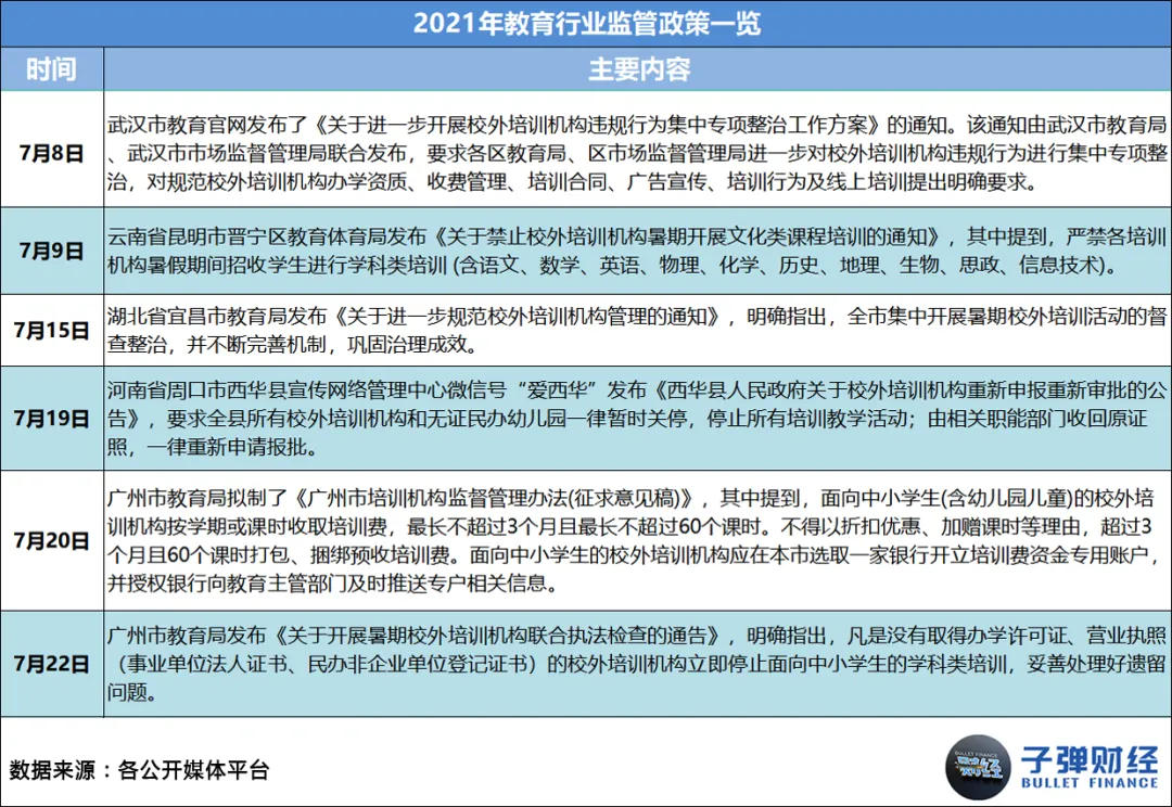 This article comes from “Bullet Finance”, author | Huang Yanhua, editor | Mr. Egg In 2021, as soon as “online education” is mentioned, everyone will sigh silently. Business austerity, sharp staff cuts, school shutdowns, falling stock prices... every word has weighed heavily on this industry that once reached the size of a trillion dollar market. However, there are still people struggling to survive in the cold winter. Leading education and training institutions such as New Oriental, Good Future, Ape Counseling, Homework Help, Gaotu, NetEase Youdao, and Master Education have anchored the transformation direction on quality education, adult education, vocational education, intelligent education hardware, and smart education. There are even institutions testing the waters for live streaming delivery and catering across borders. Some chose to stick with it, while others chose to say goodbye. Over the course of this year, we have seen famous education and training institutions such as Gangde Education, Jie Rui Education, Xueyiyou Education, and Oriental Youbo leave the market in good standing one after another. Also in this year, we unfortunately saw the “explosion” of many celebrity education and training institutions, such as Elite Education, Giant Education, Light Education, Whale Class, Randy's English for Kids, Fast Sparring, Dream Programming, and Fun Eloquence. Behind this “online education picture” is the intensive introduction of regulatory policies, harsher notifications and penalties, widespread outbreaks, successive bans on platforms, and the ability of enterprises to operate without withstanding this “big test.” However, the so-called “unbreakable”, after several years of fighting in the industry, education and training enterprises represented by the New Oriental and Good Future may now be ushered in a pause and integration...
