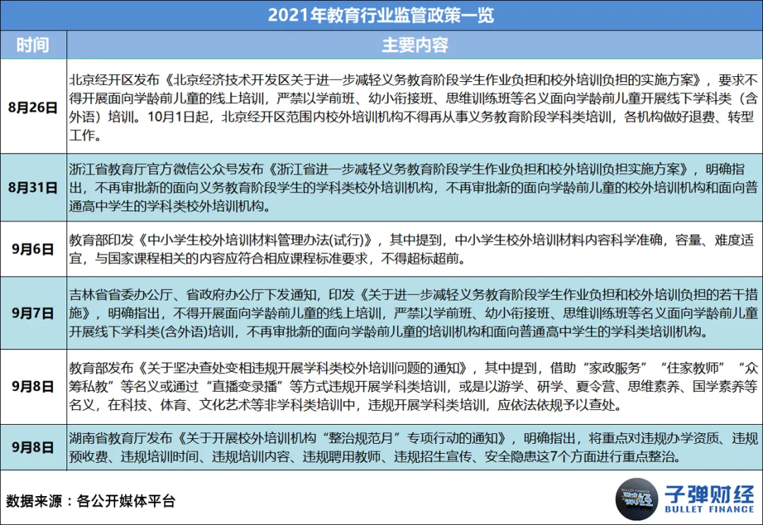 This article comes from “Bullet Finance”, author | Huang Yanhua, editor | Mr. Egg In 2021, as soon as “online education” is mentioned, everyone will sigh silently. Business austerity, sharp staff cuts, school shutdowns, falling stock prices... every word has weighed heavily on this industry that once reached the size of a trillion dollar market. However, there are still people struggling to survive in the cold winter. Leading education and training institutions such as New Oriental, Good Future, Ape Counseling, Homework Help, Gaotu, NetEase Youdao, and Master Education have anchored the transformation direction on quality education, adult education, vocational education, intelligent education hardware, and smart education. There are even institutions testing the waters for live streaming delivery and catering across borders. Some chose to stick with it, while others chose to say goodbye. Over the course of this year, we have seen famous education and training institutions such as Gangde Education, Jie Rui Education, Xueyiyou Education, and Oriental Youbo leave the market in good standing one after another. Also in this year, we unfortunately saw the “explosion” of many celebrity education and training institutions, such as Elite Education, Giant Education, Light Education, Whale Class, Randy's English for Kids, Fast Sparring, Dream Programming, and Fun Eloquence. Behind this “online education picture” is the intensive introduction of regulatory policies, harsher notifications and penalties, widespread outbreaks, successive bans on platforms, and the ability of enterprises to operate without withstanding this “big test.” However, the so-called “unbreakable”, after several years of fighting in the industry, education and training enterprises represented by the New Oriental and Good Future may now be ushered in a pause and integration...